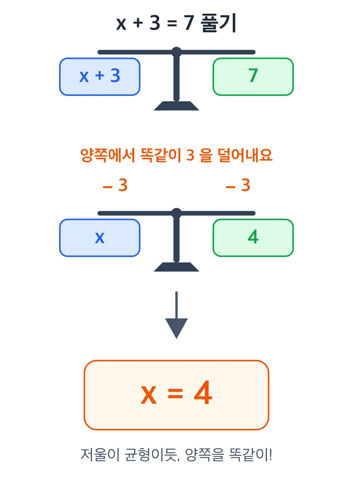 저울로 방정식 풀기 x+3=7
