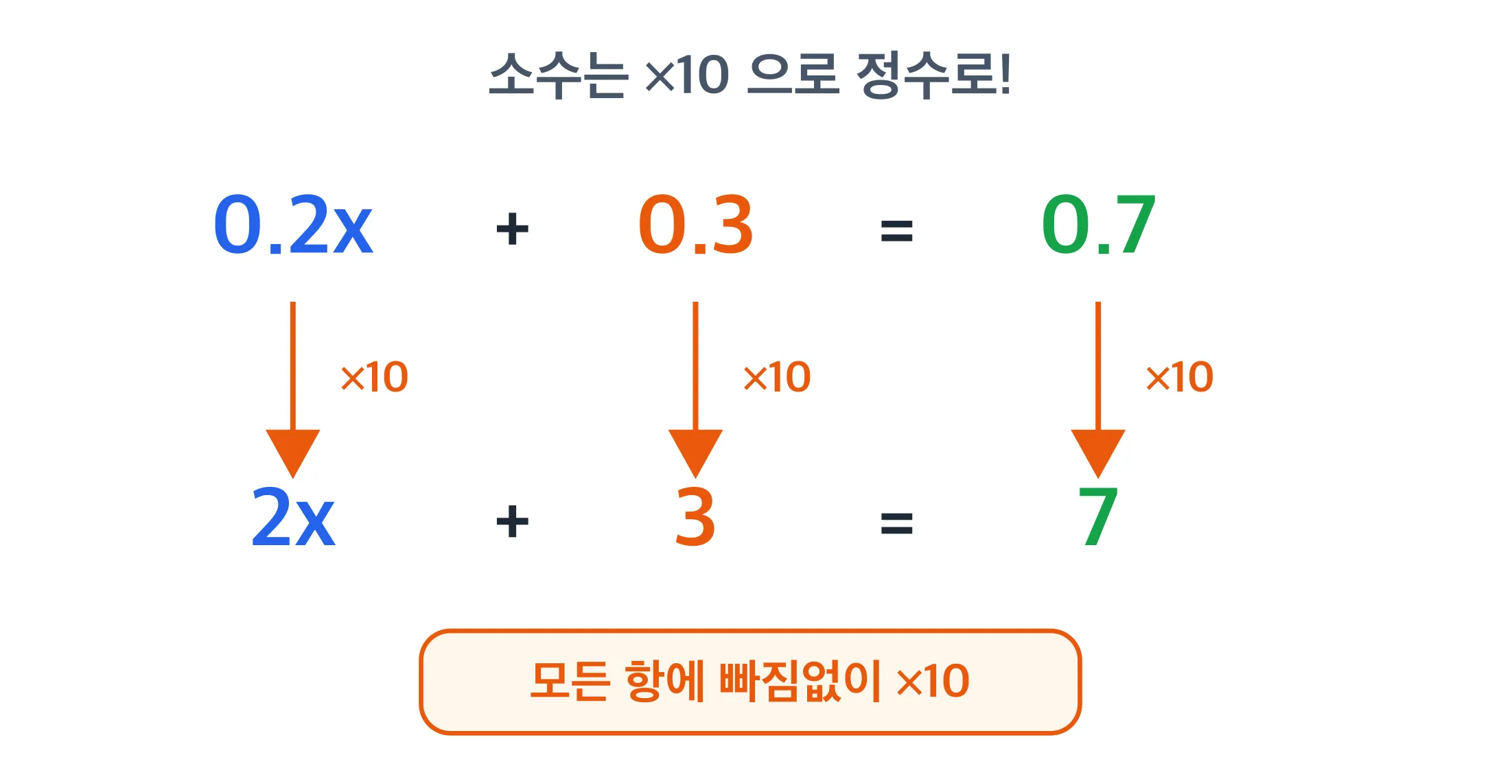 소수 계수에 10을 곱하기