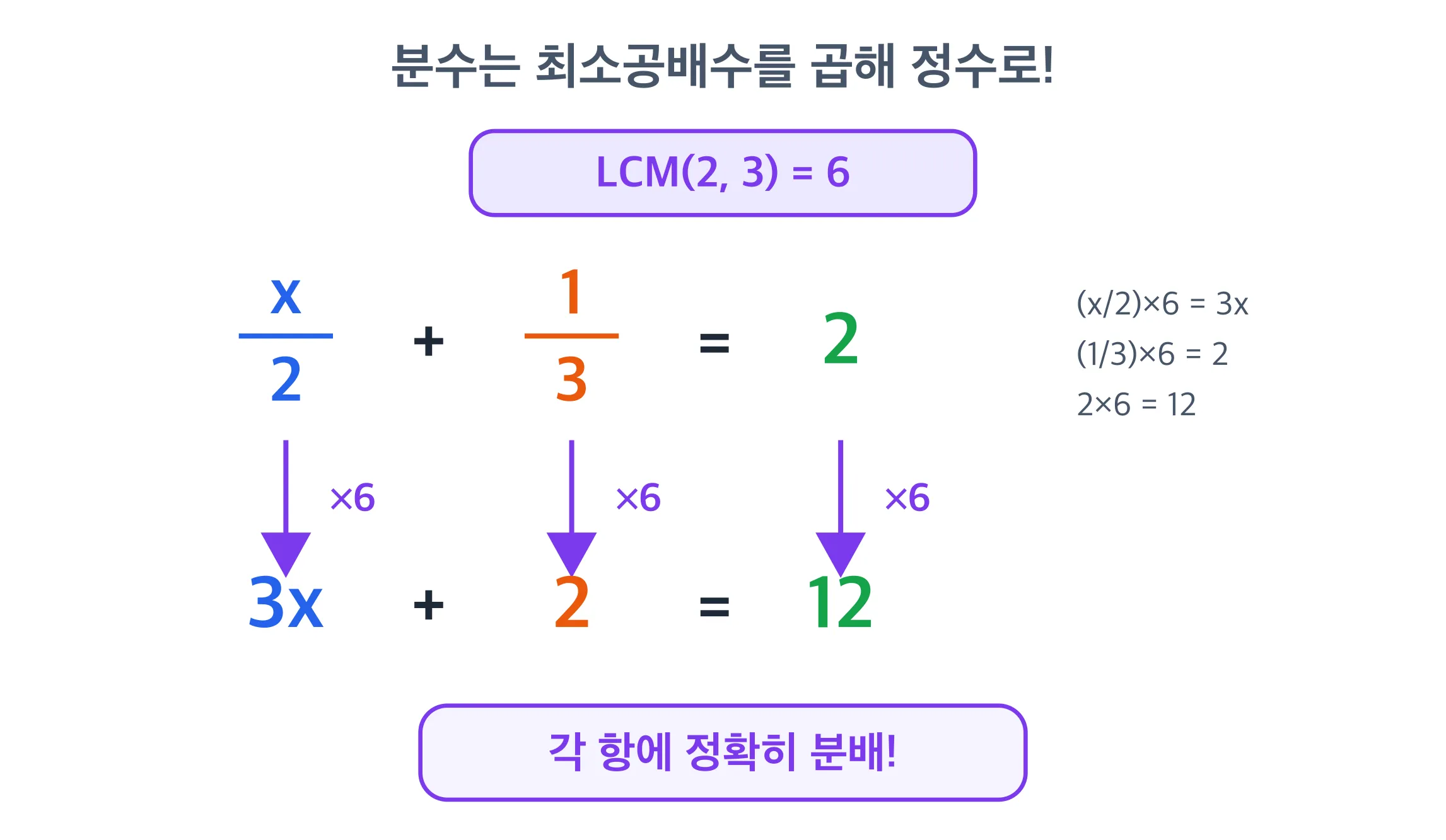 분모의 최소공배수를 곱하기