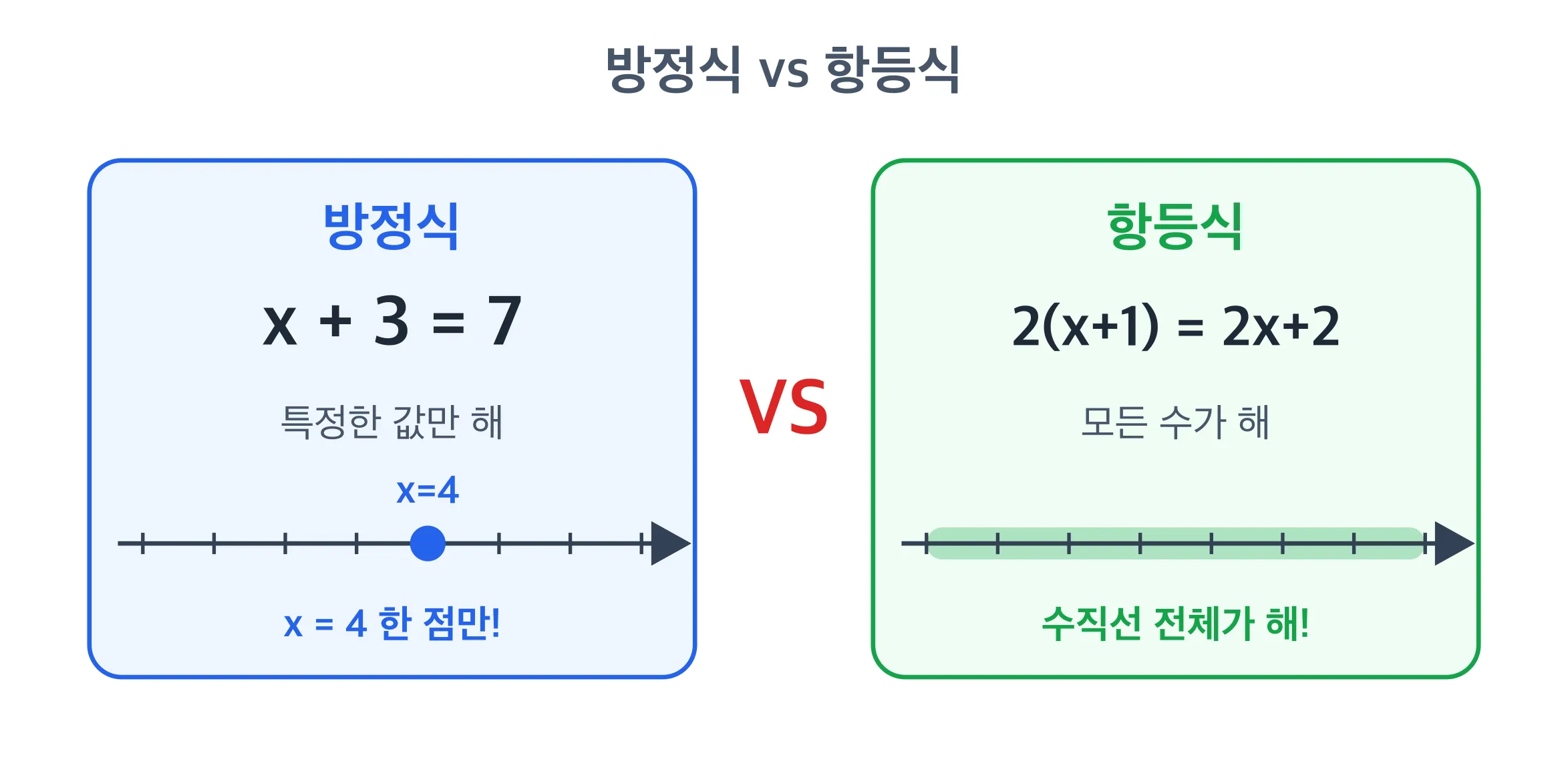 방정식과 항등식 비교