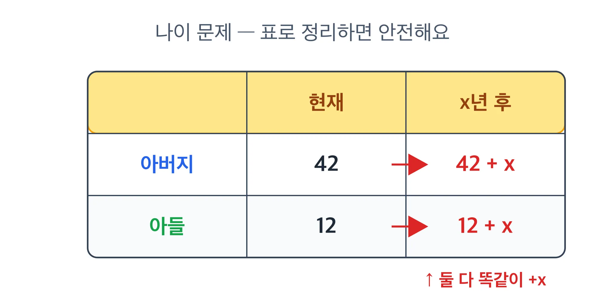 현재·몇 년 후 나이를 표로 정리