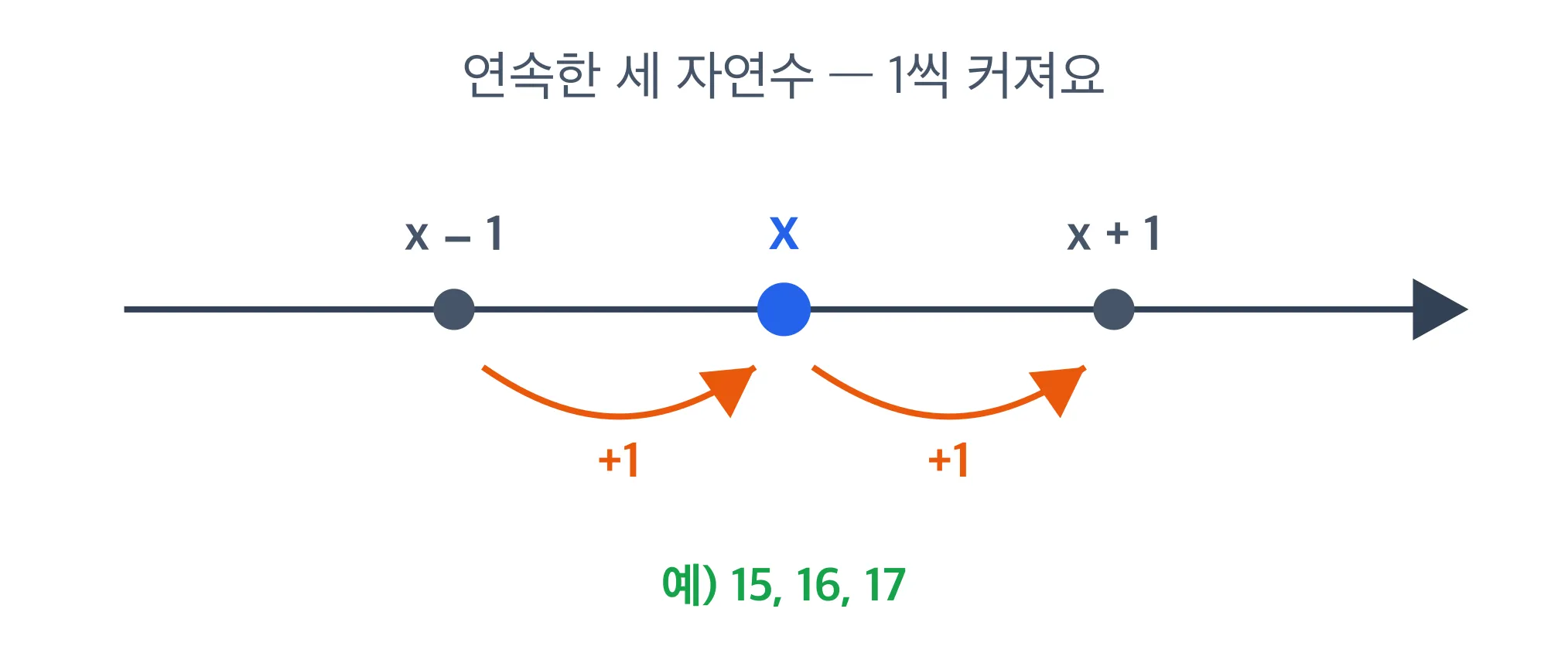 연속한 세 자연수를 x로 나타내기