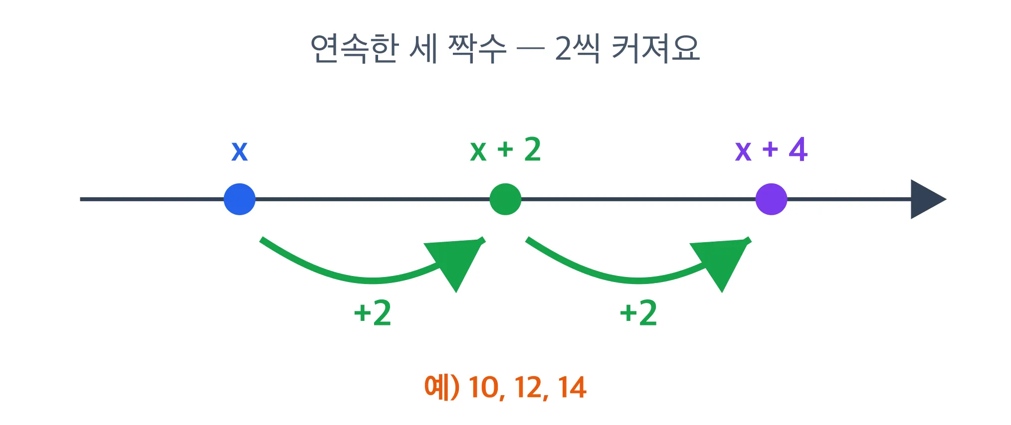연속한 짝수를 2씩 띄워 나타내기