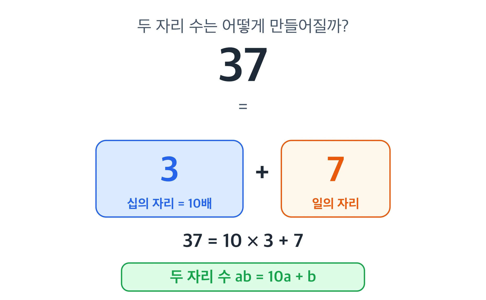 두 자리 수 37 = 10×3 + 7 의 자리값 그림