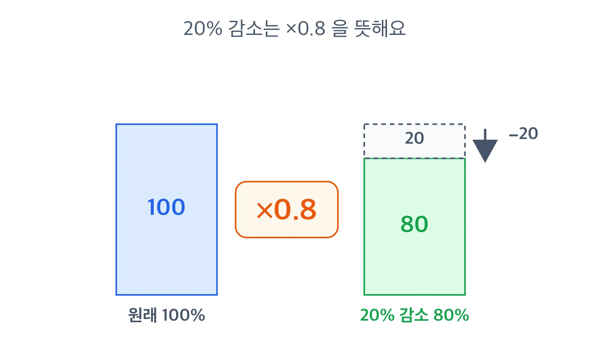 10% 감소는 ×0.9를 뜻한다