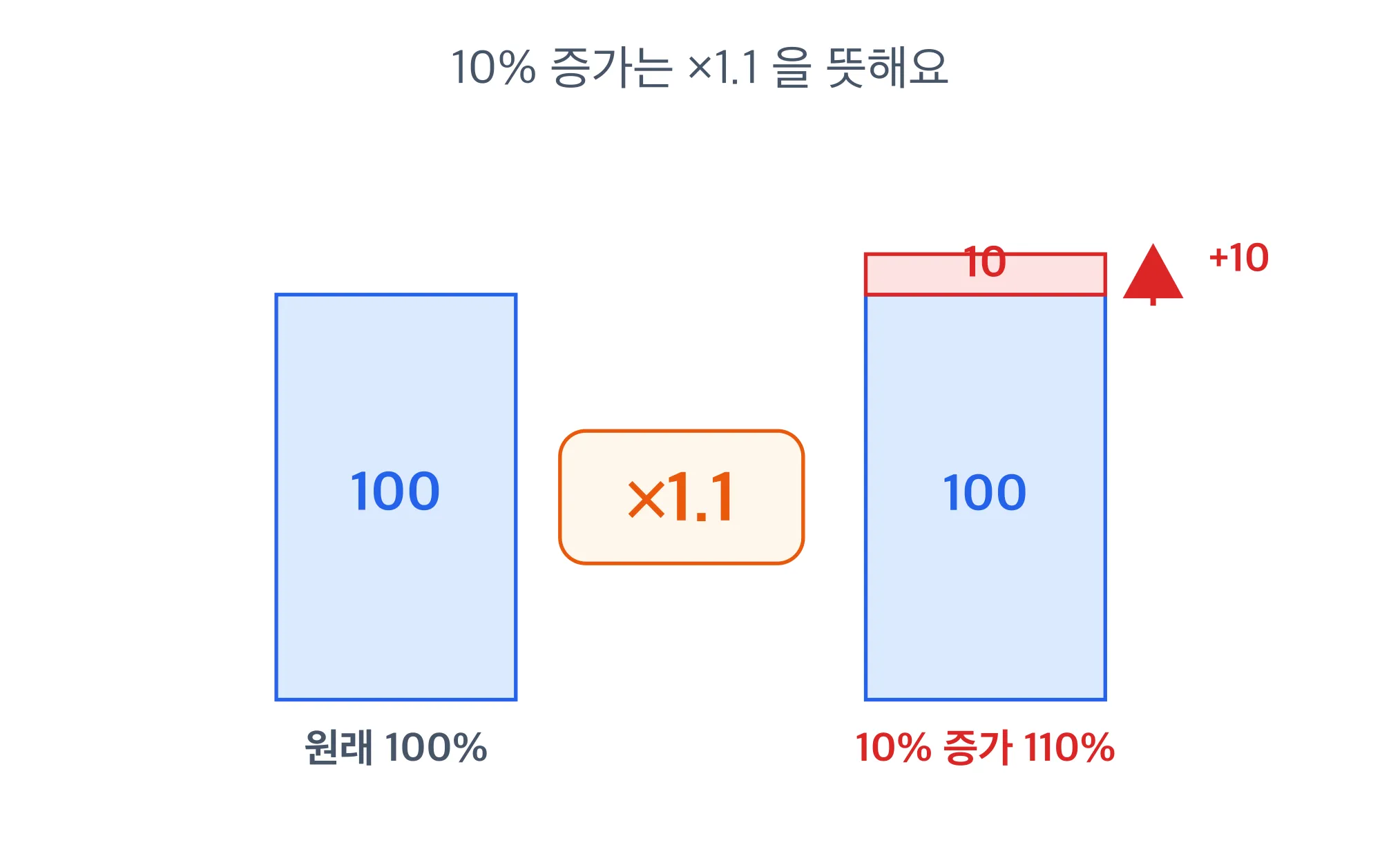10% 증가는 ×1.1을 뜻한다