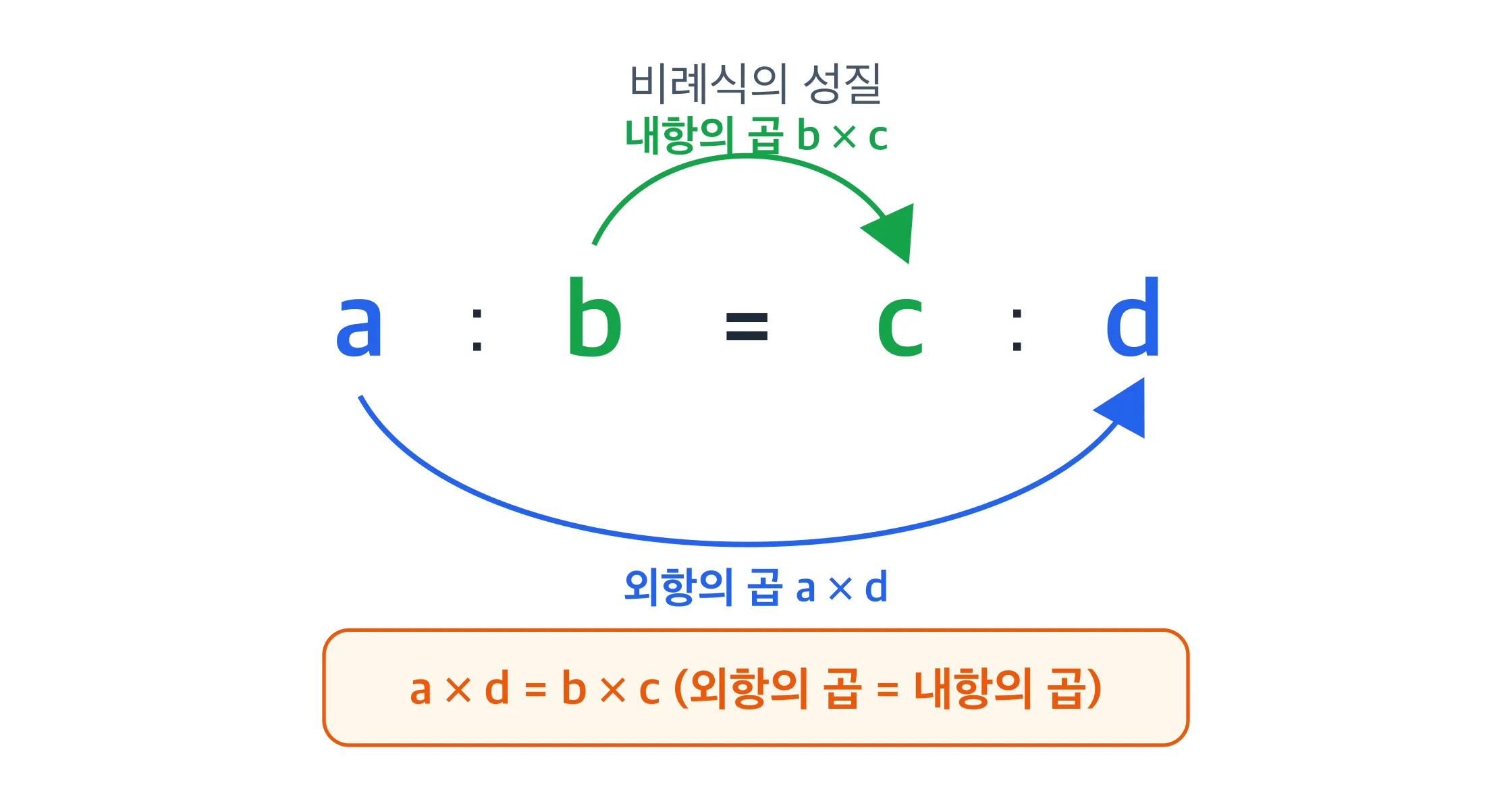 비례식의 외항과 내항