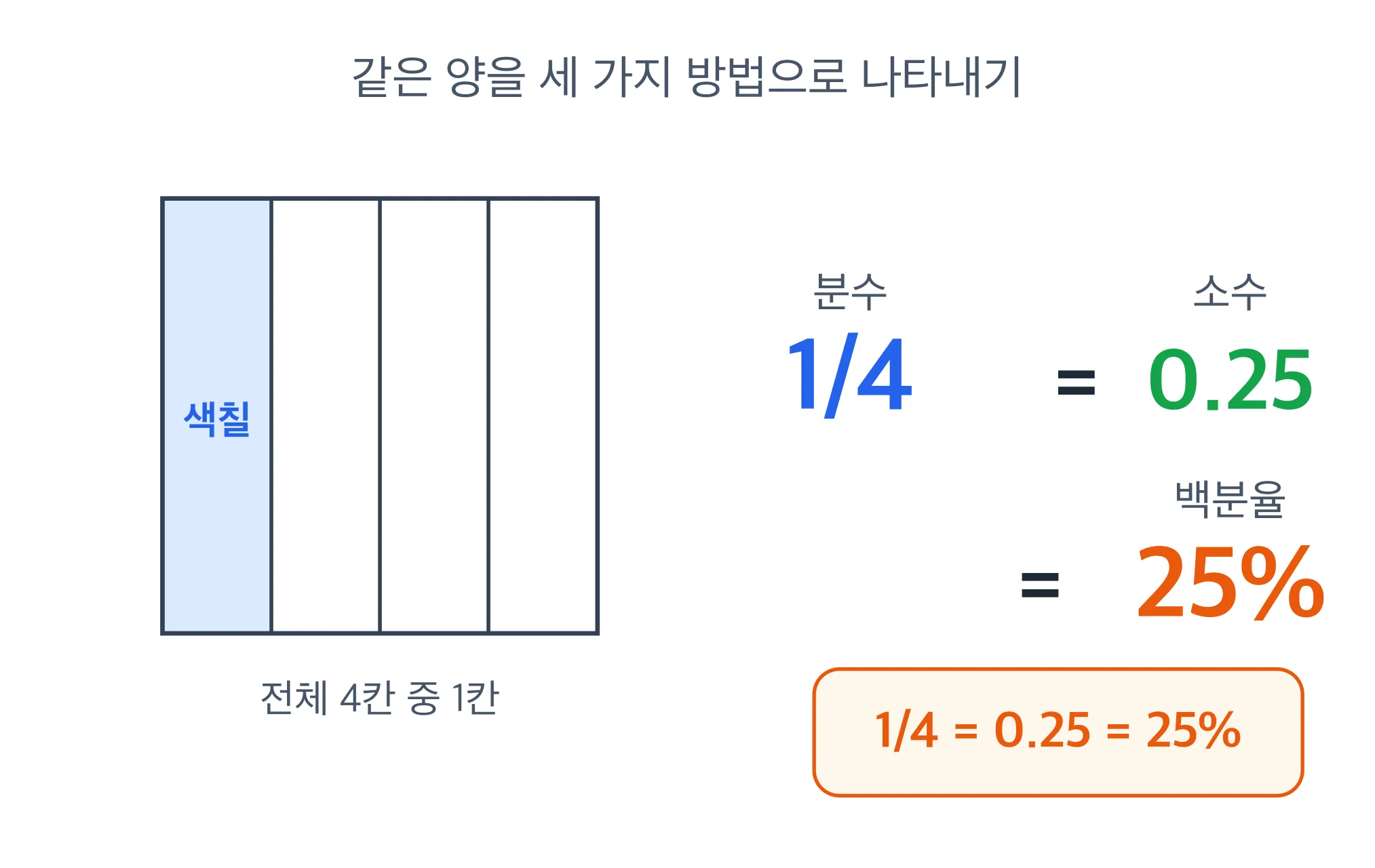 비율·백분율·분수의 관계