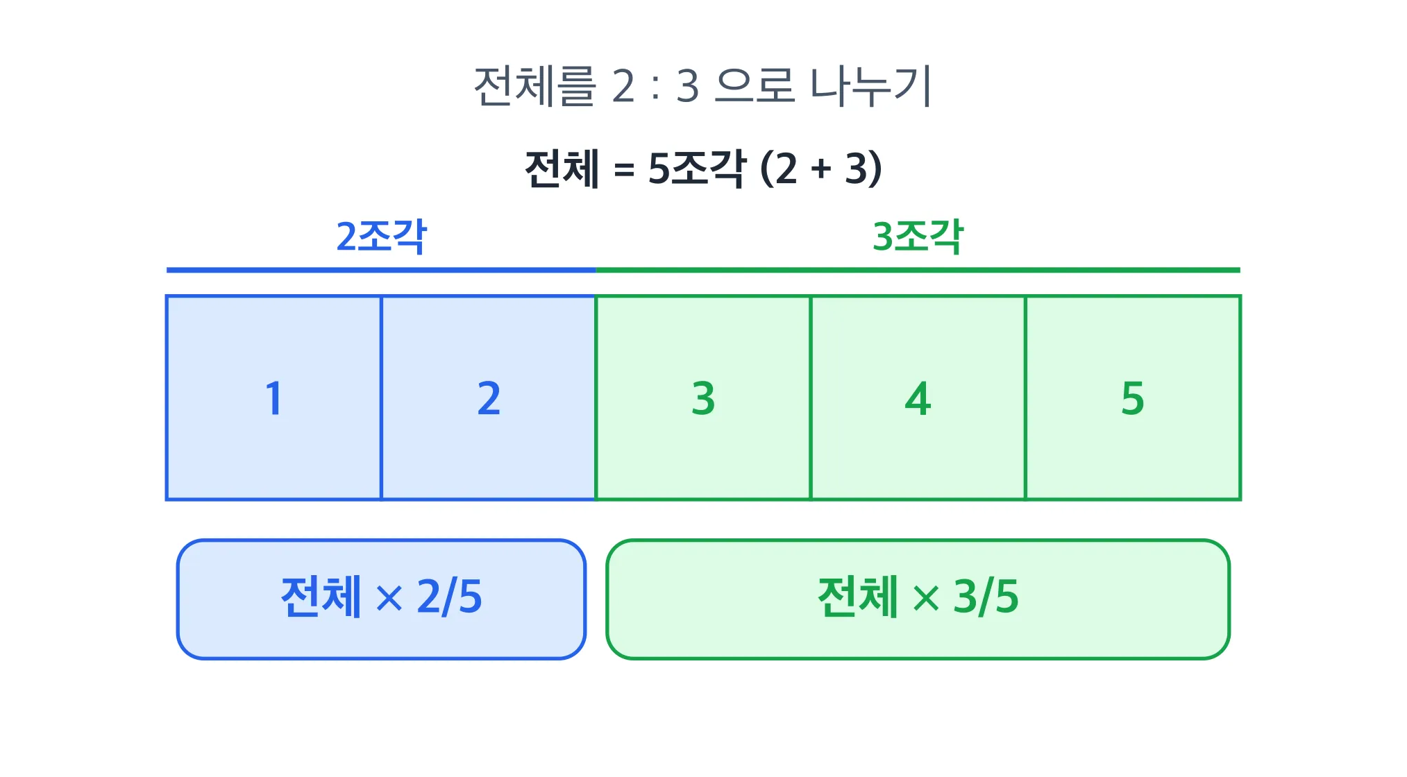 전체를 2:3으로 나누기 (5조각 중 2조각, 3조각)