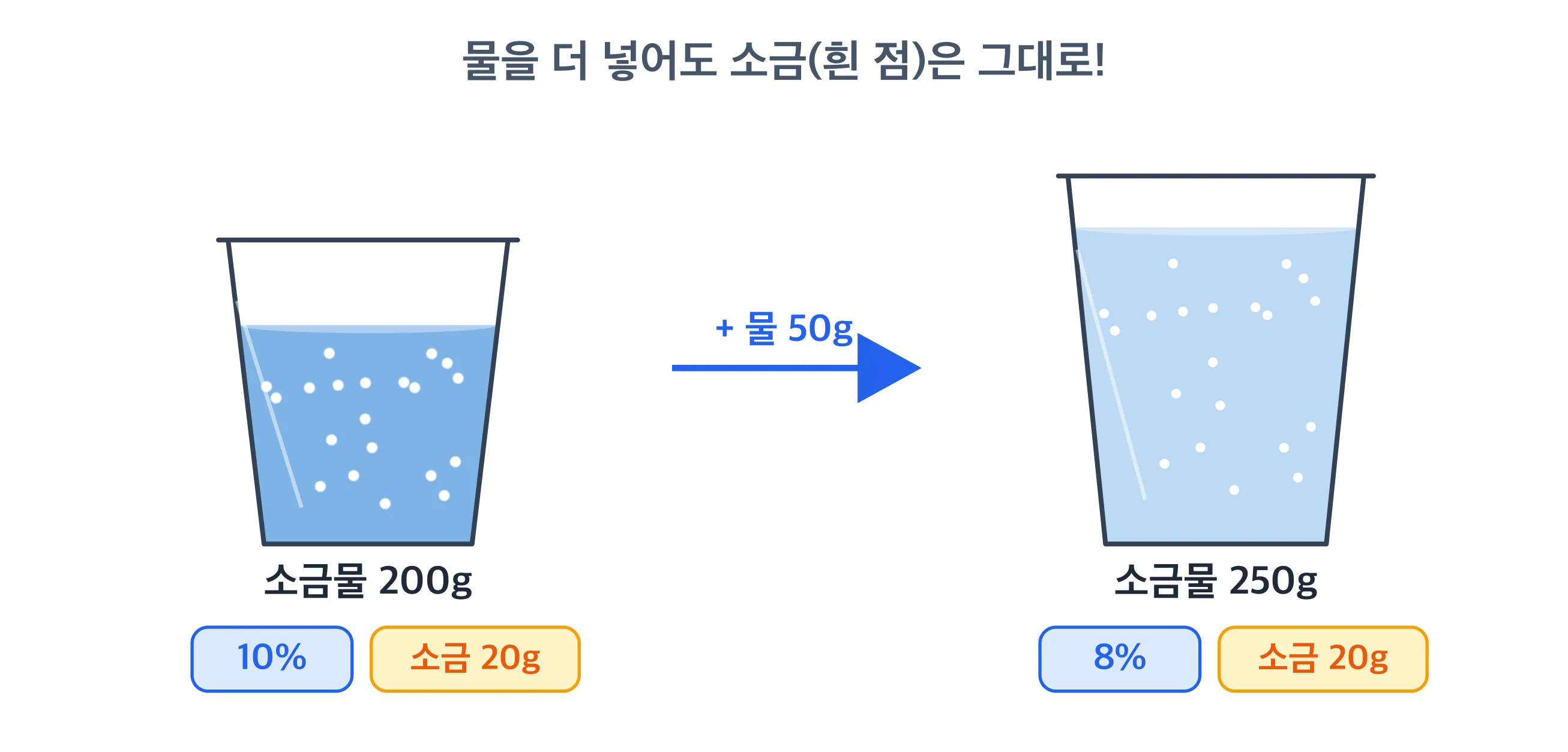 물을 더 부으면 소금물 양은 늘지만 소금량은 그대로임을 보여주는 두 비커