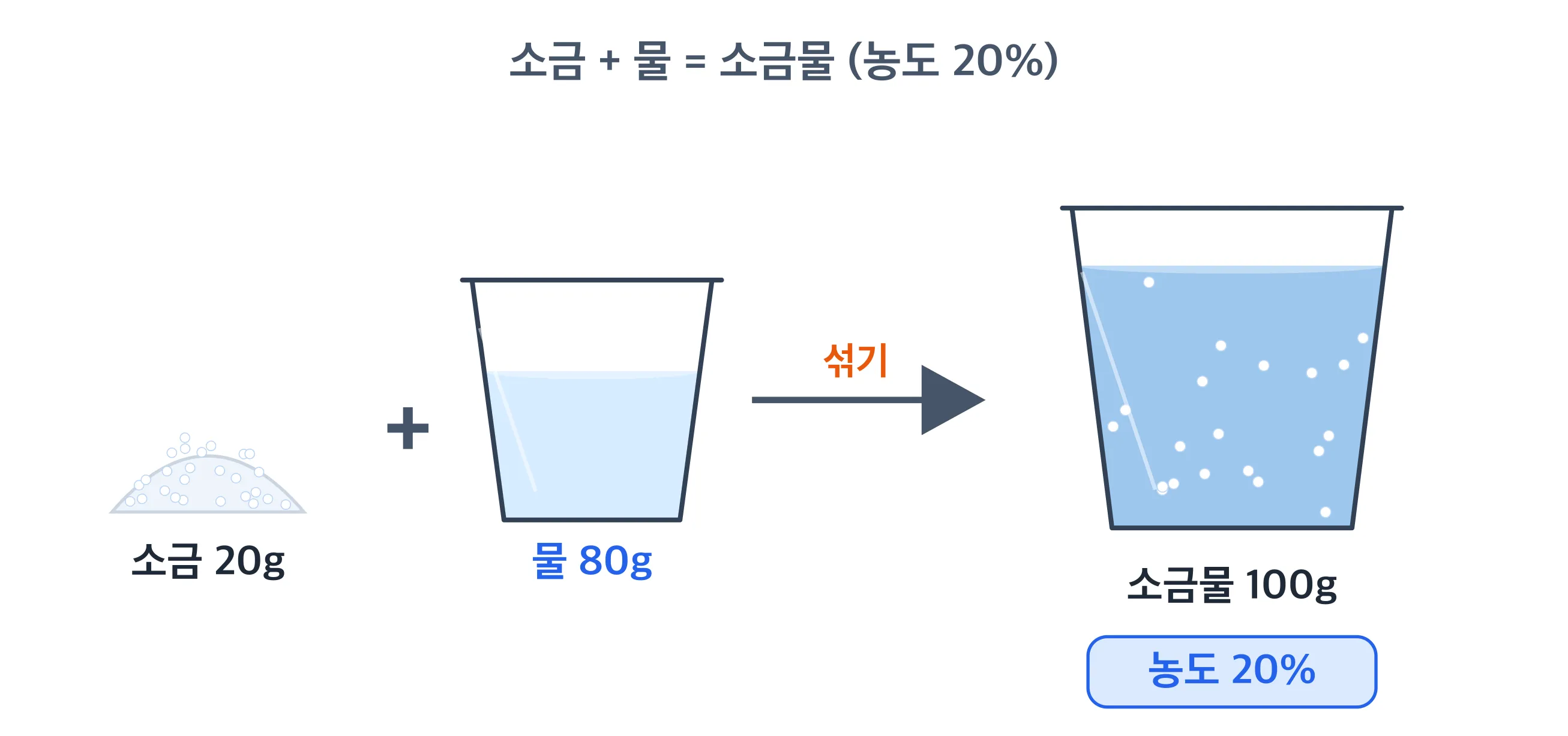 소금 20g과 물 80g을 섞어 만든 20% 소금물 비커