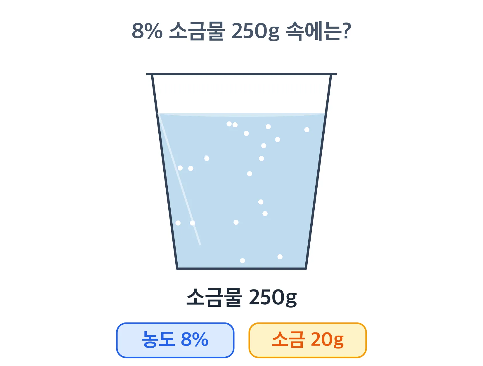 8% 소금물 250g 속 소금 20g을 보여주는 비커