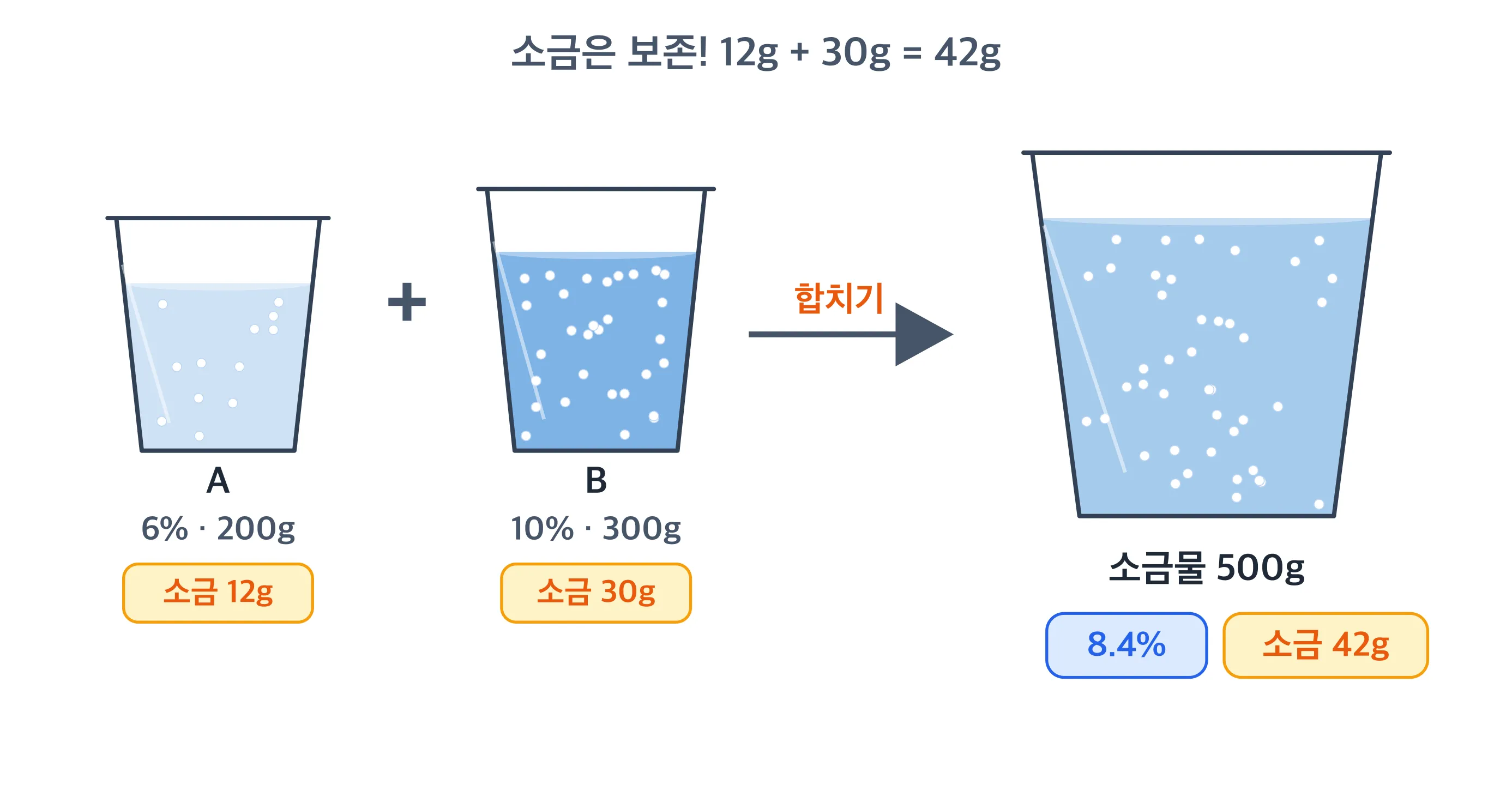A 소금물과 B 소금물을 한 그릇에 합치는 그림