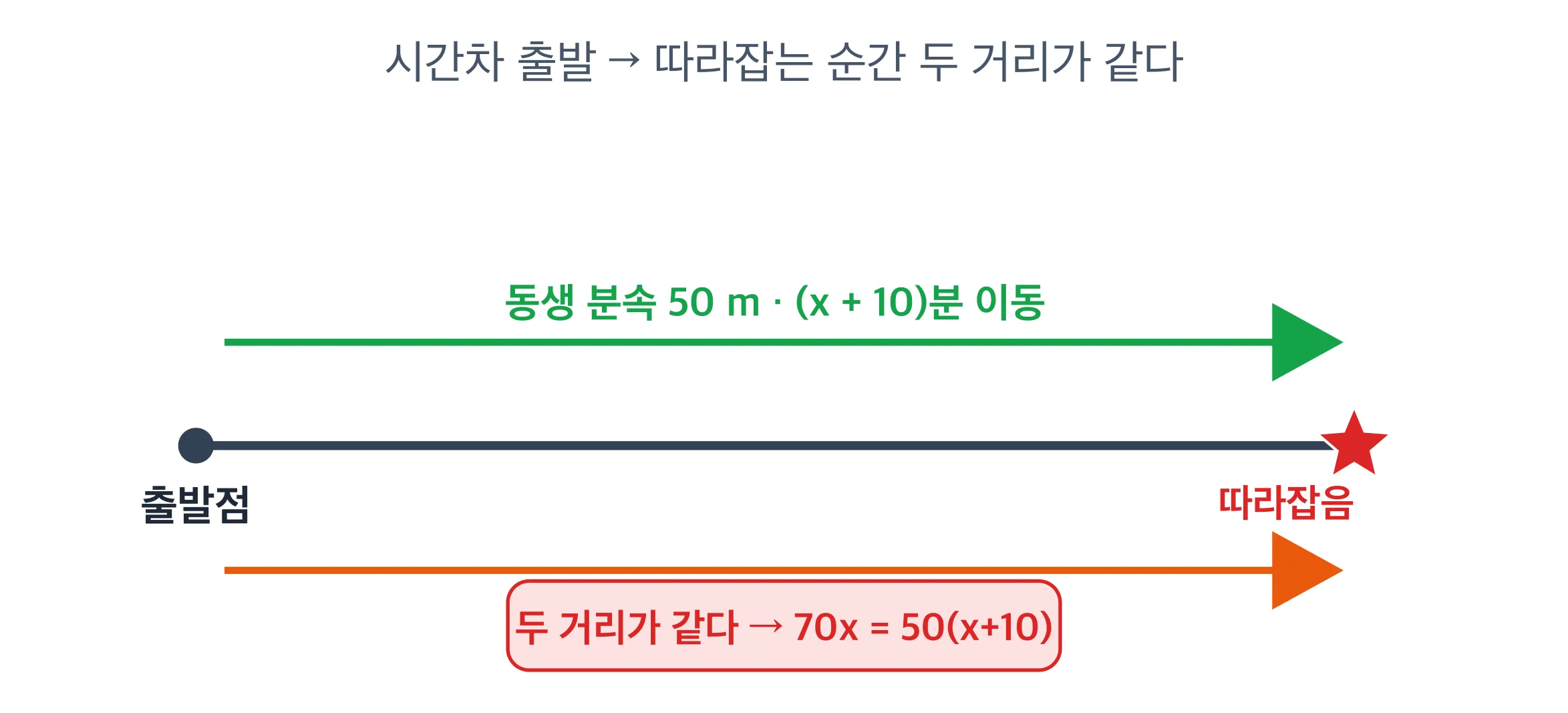 동생이 분속50m로 먼저 10분 출발, 형이 분속70m로 나중 출발해 따라잡는 직선 그림
