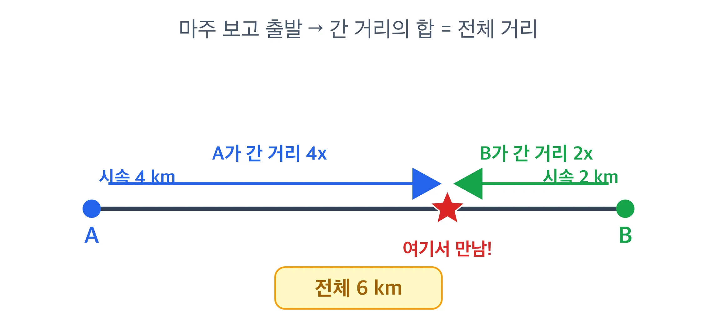 A는 왼쪽에서 시속4km, B는 오른쪽에서 시속2km로 마주 보고 출발해 만나는 직선 그림. 둘 사이 6km