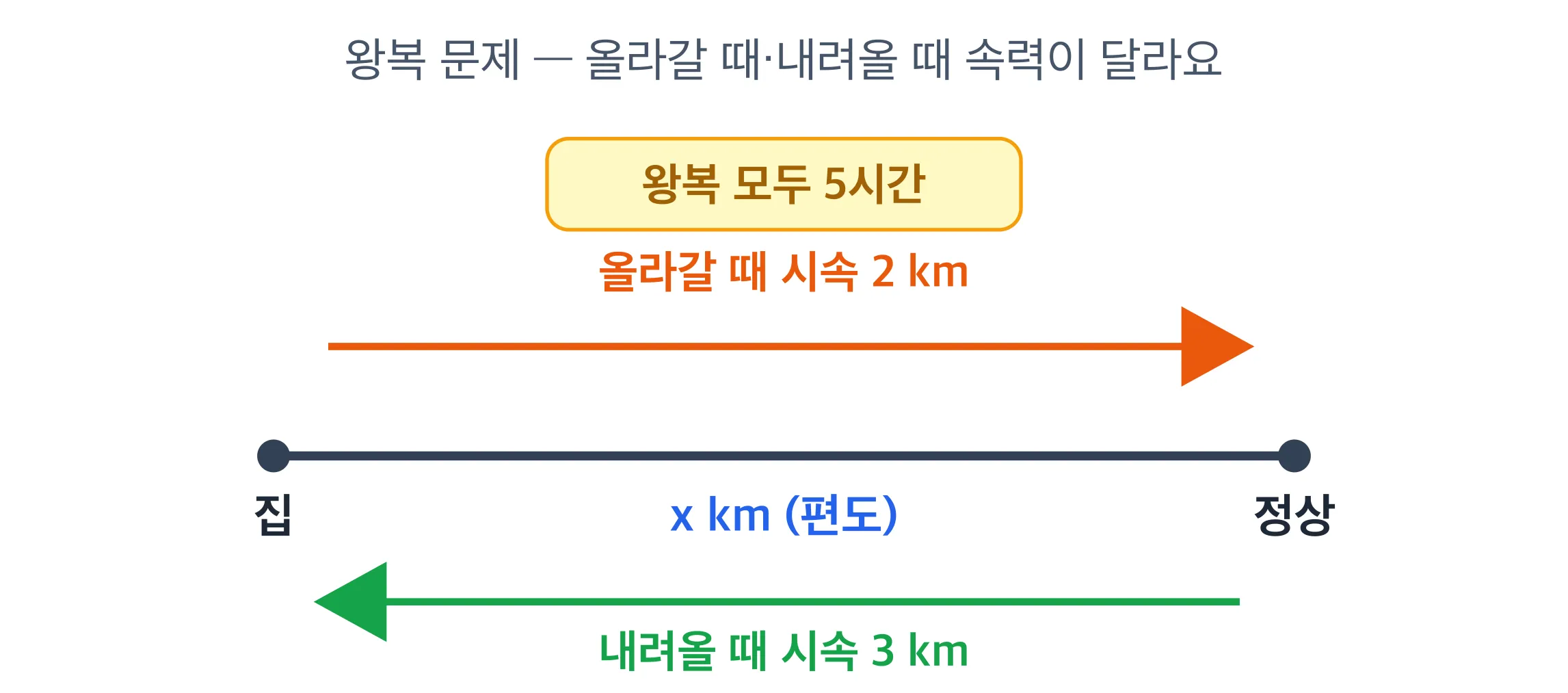 등산로: 올라갈 때 시속 2km, 내려올 때 시속 3km, 편도 x km