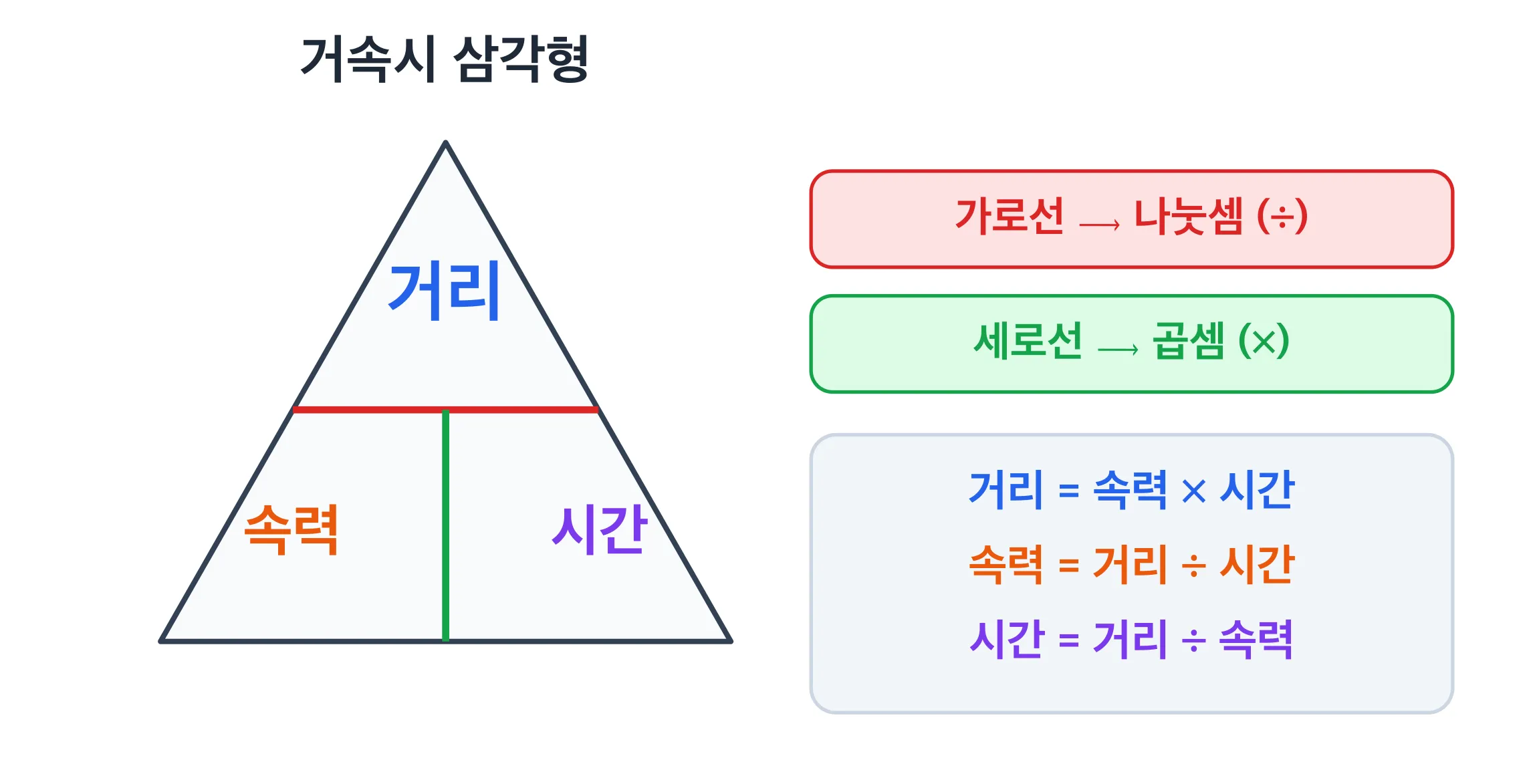 거리=속력×시간 삼각형: 위에 거리, 아래 왼쪽 속력, 아래 오른쪽 시간