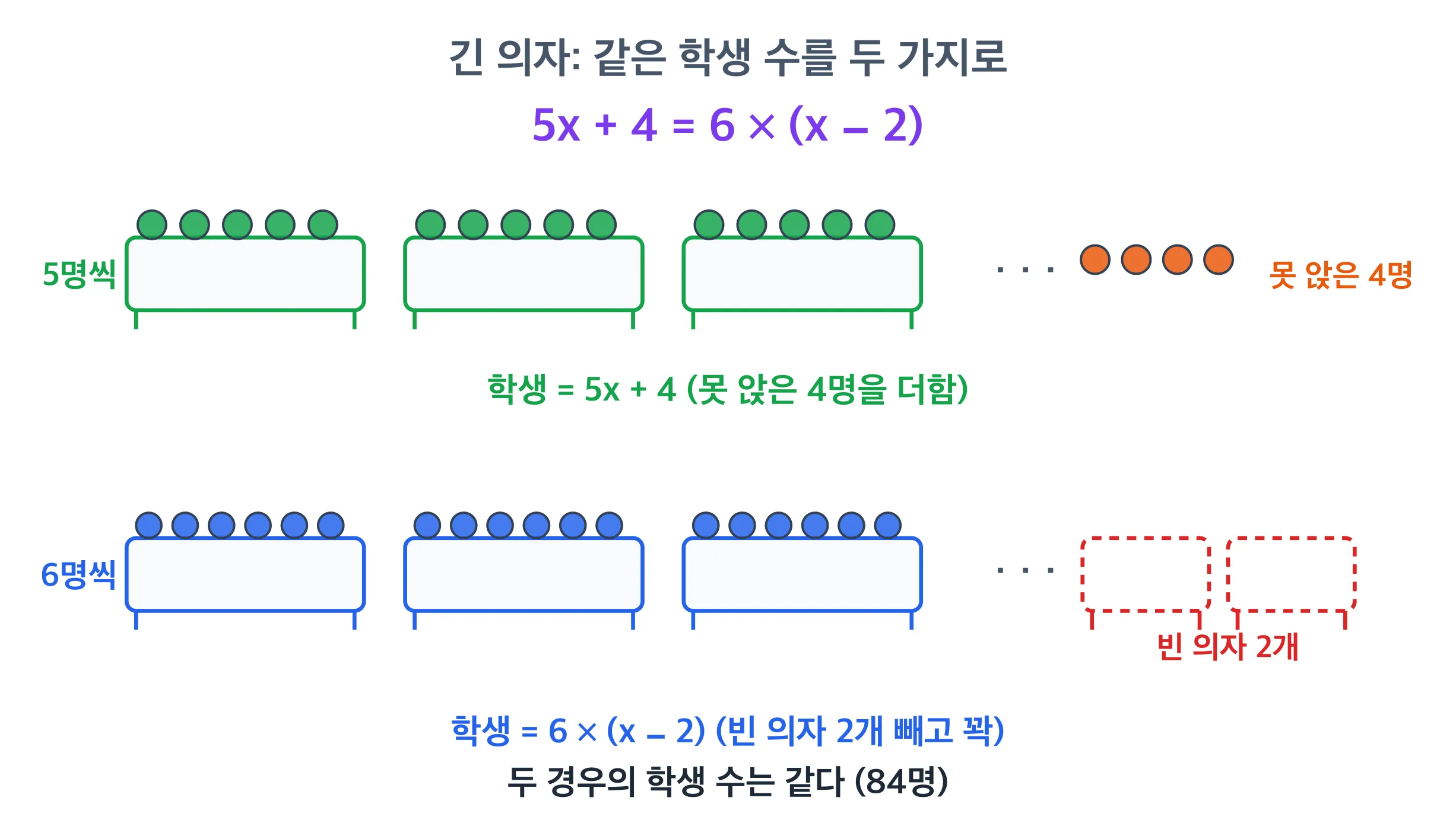 5명씩 앉으면 4명 남고 6명씩 앉으면 의자 2개 비는 의자 그림