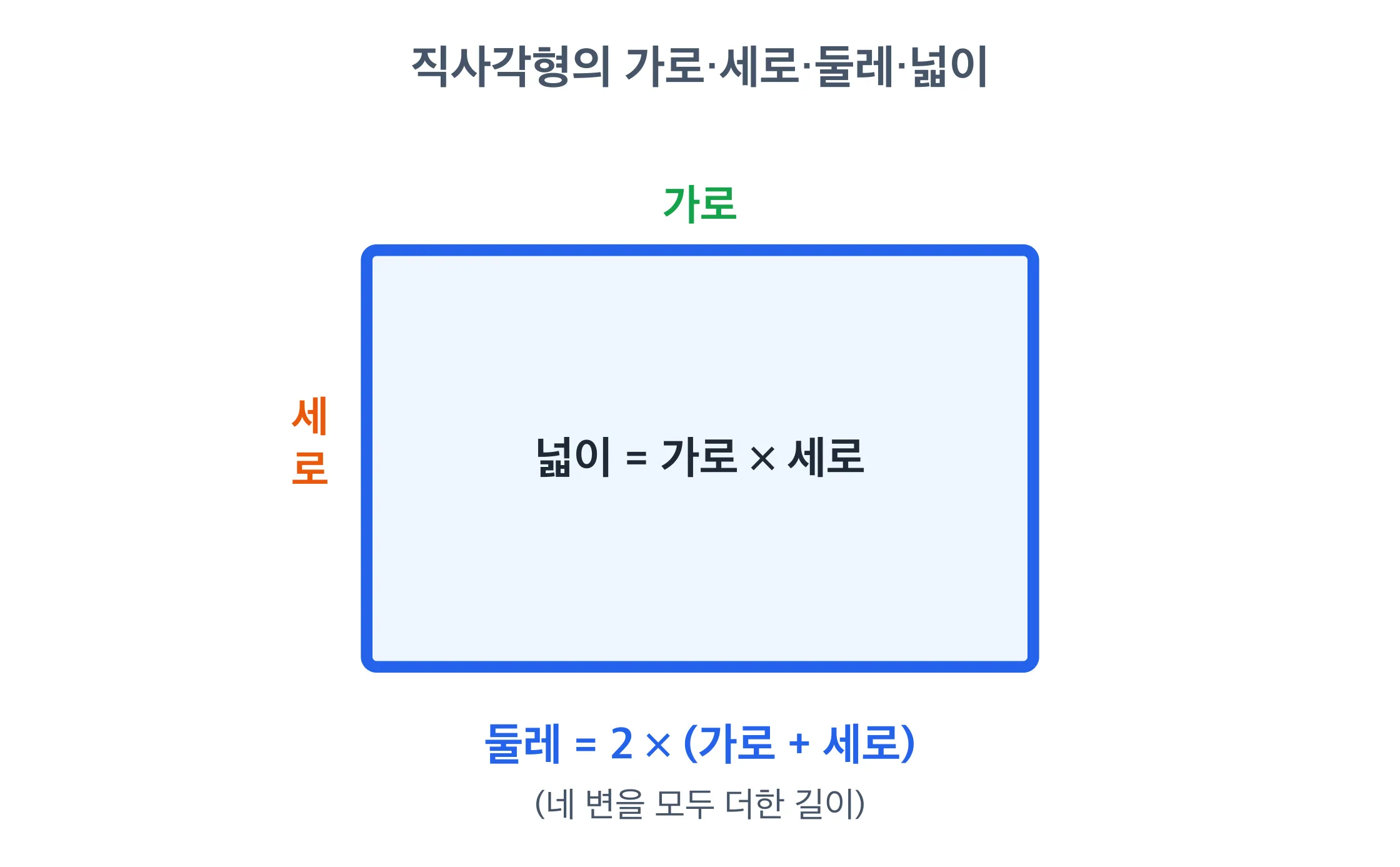 직사각형의 가로·세로·둘레·넓이 개념도