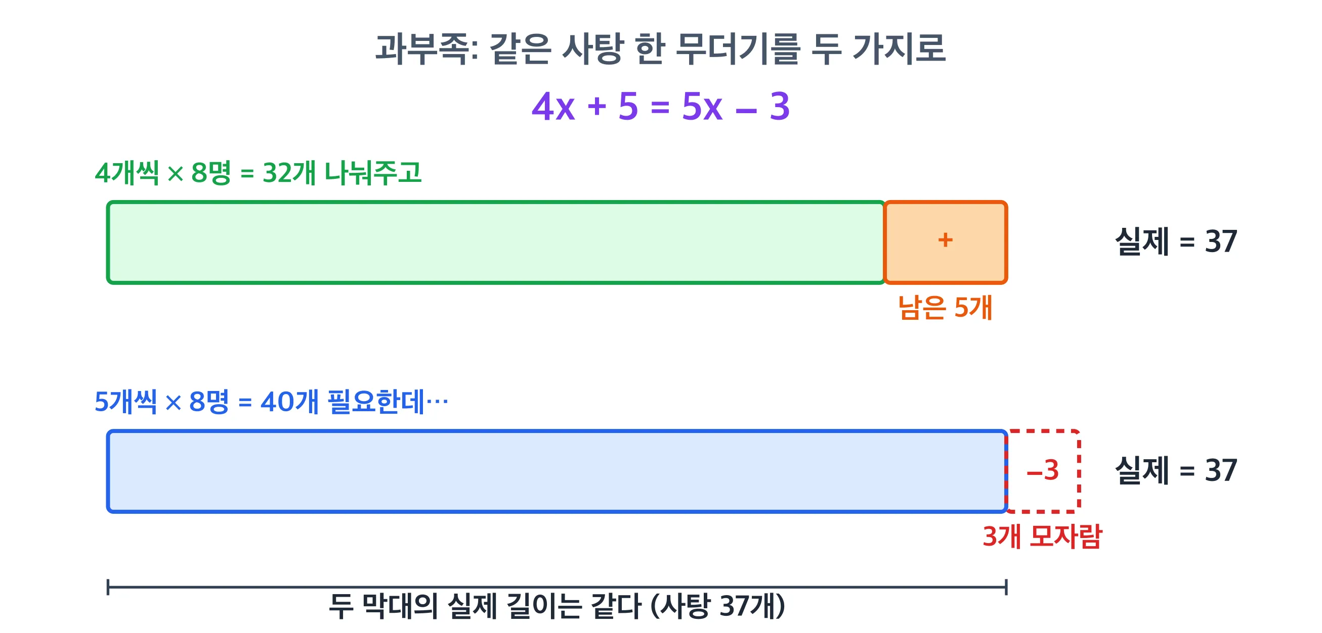 4개씩 주면 5개 남고 5개씩 주면 3개 모자란 막대 비교 그림