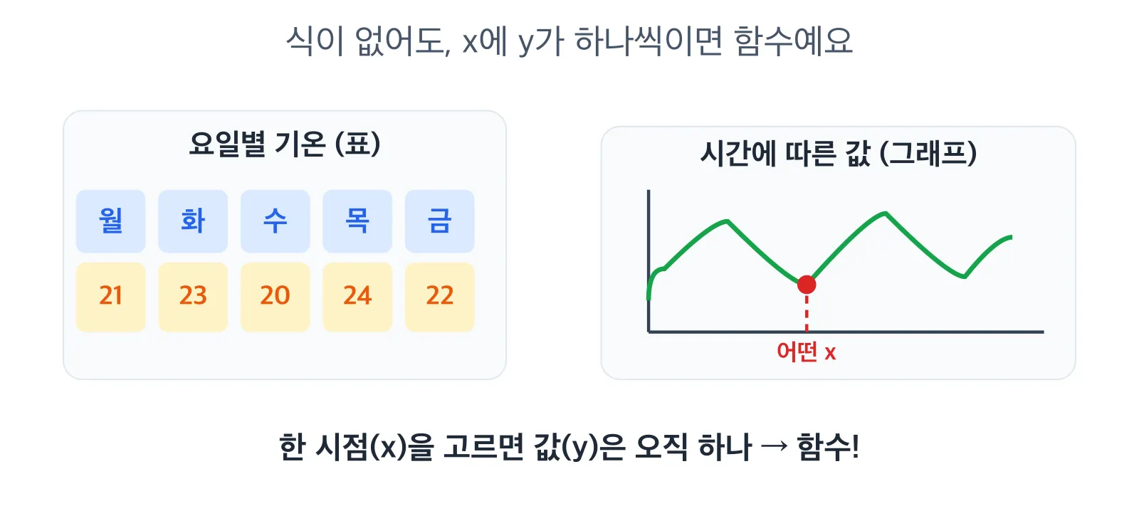식 없이 표·그래프로 주어진 함수