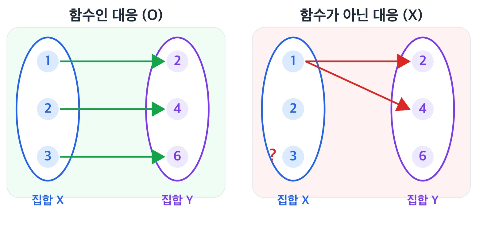 함수인 대응과 함수가 아닌 대응