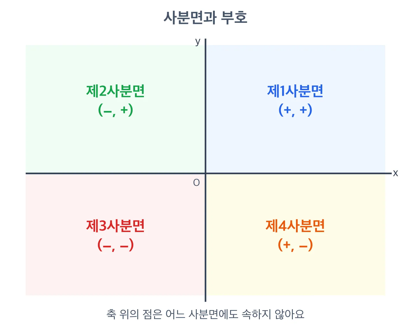 사분면의 부호