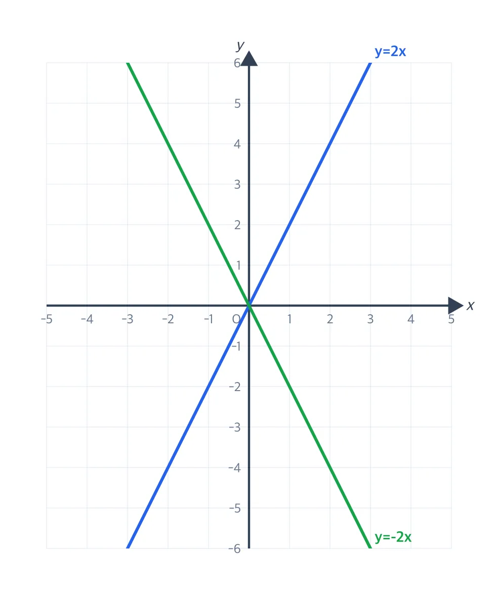 y=2x(우상향)와 y=−2x(우하향) 비교