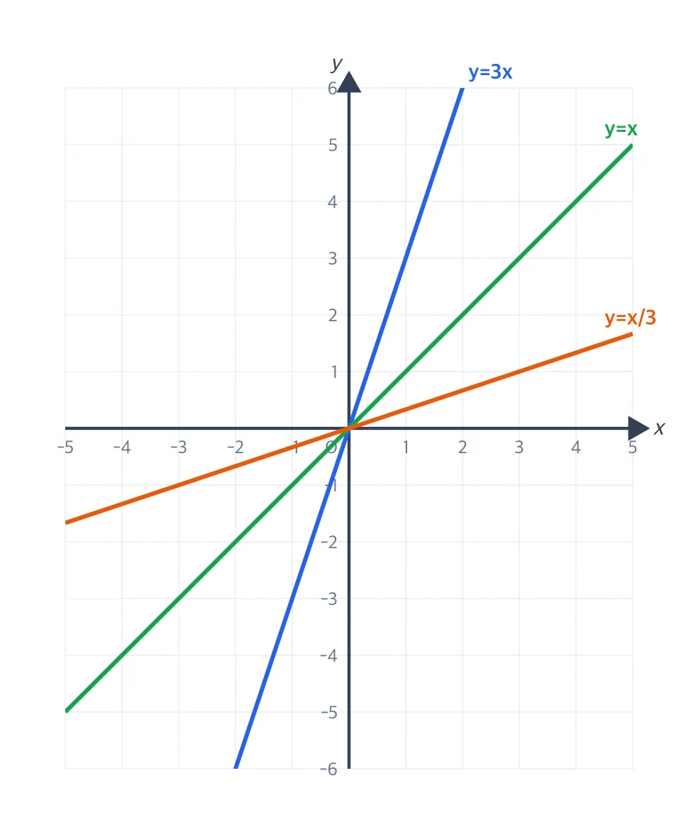 y=3x(가파름)·y=x·y=(1/3)x(완만) 비교