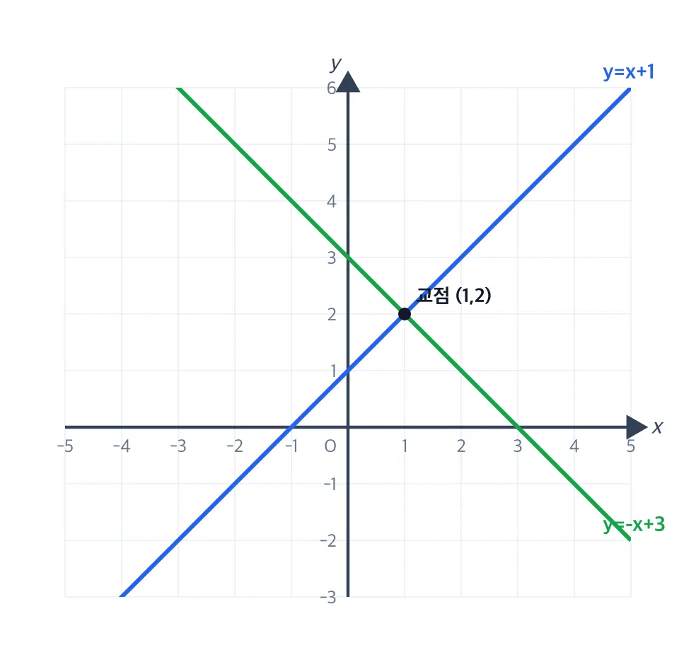 두 직선 y=x+1, y=-x+3의 교점 (1,2)