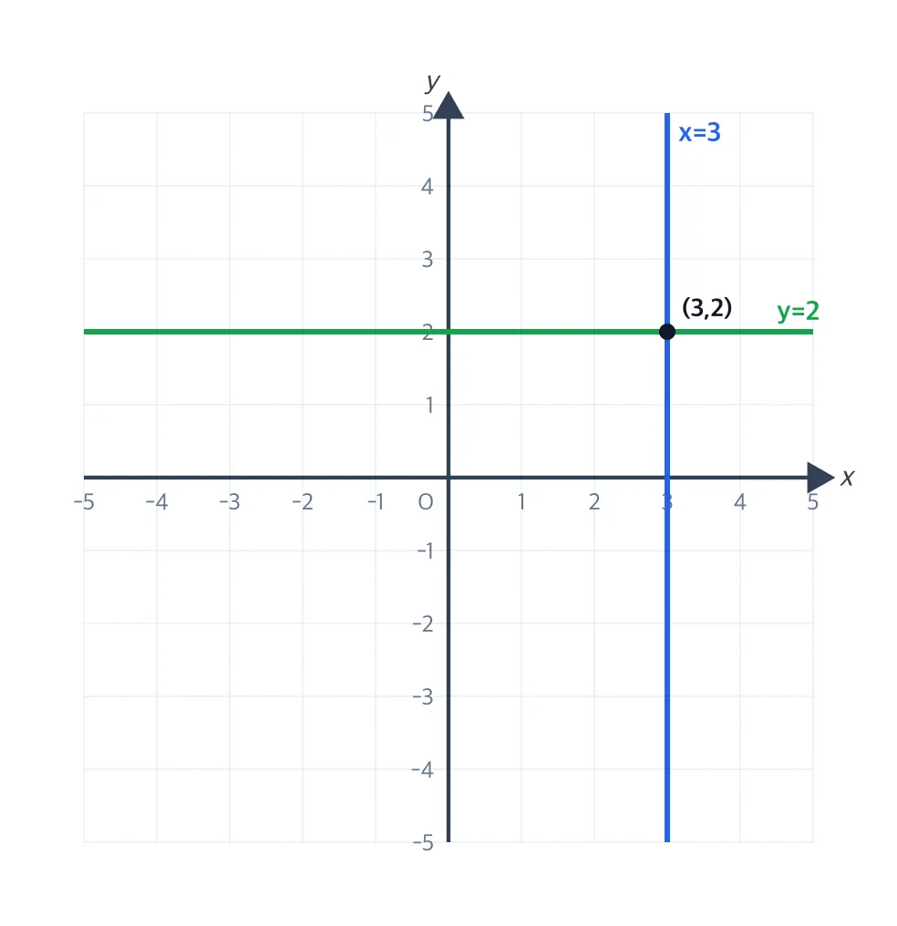 x=3 세로 직선과 y=2 가로 직선