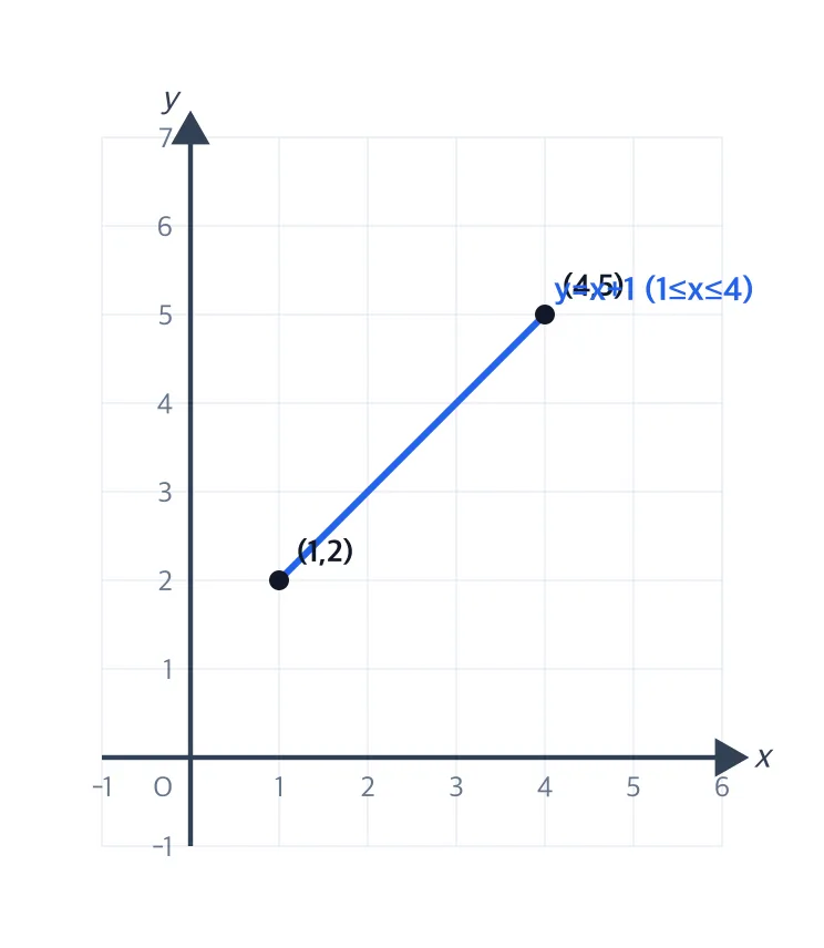 y=x+1을 1≤x≤4 범위에서 그린 선분