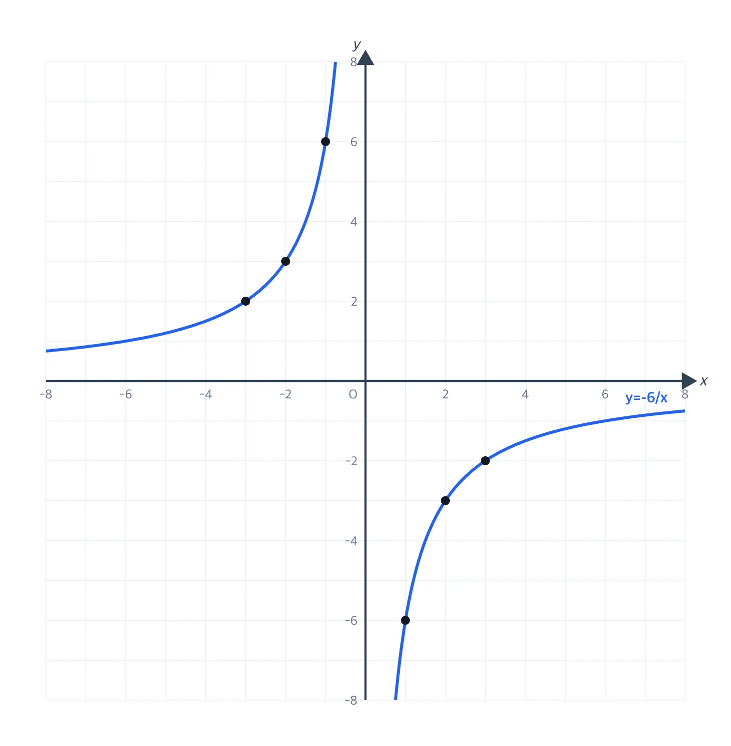 y=−6/x 의 곡선 그래프 (2·4사분면)