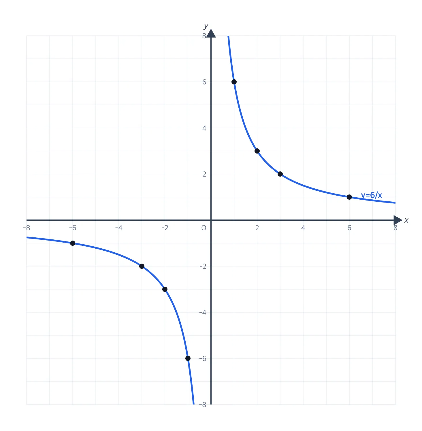 y=6/x 의 곡선 그래프 (1·3사분면)