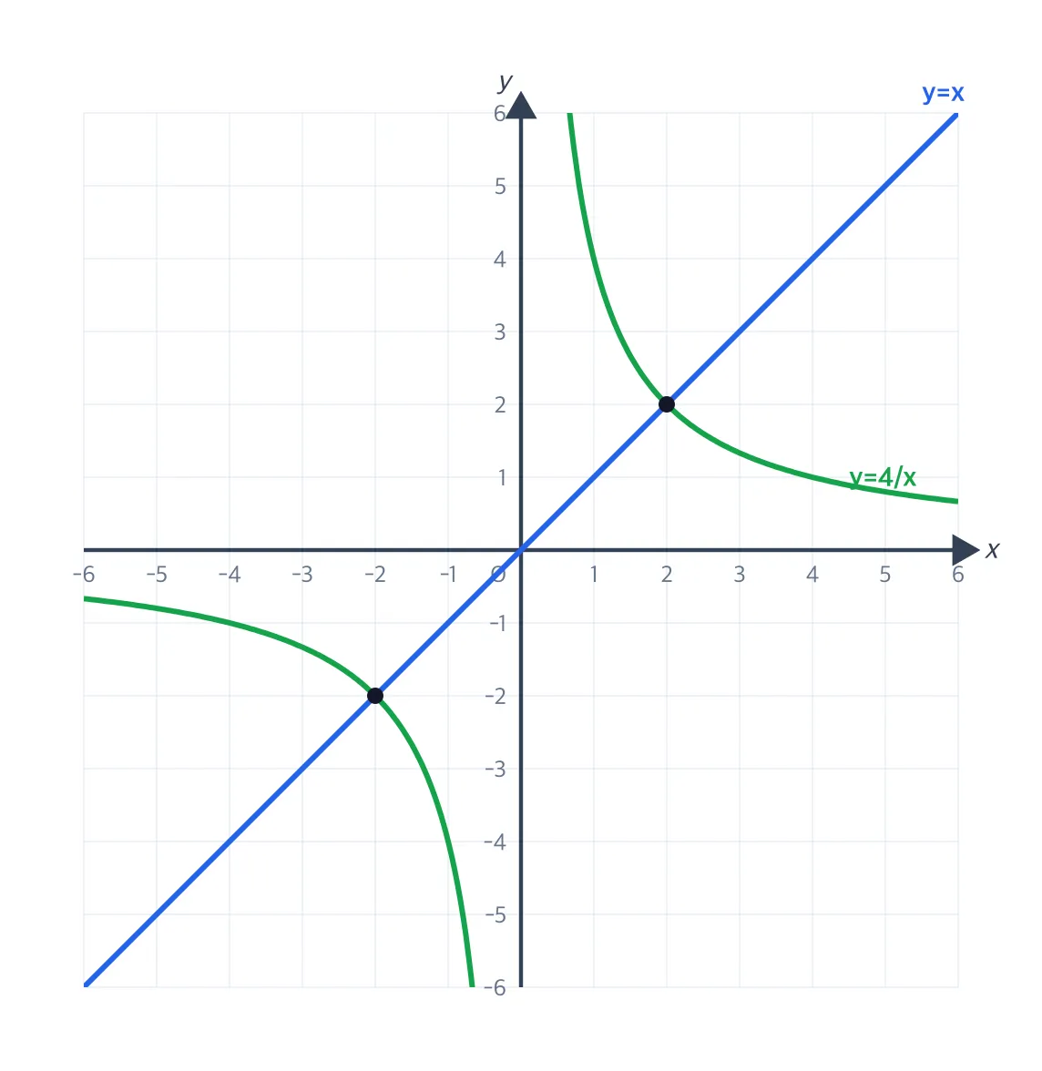 y=4/x 와 y=x 의 두 교점 (2,2), (−2,−2)