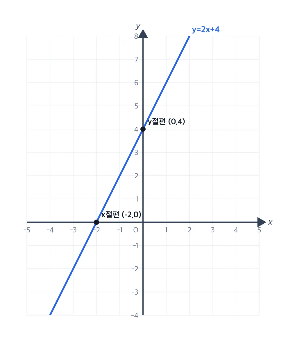 y=2x+4 의 y절편 (0,4)·x절편 (−2,0)