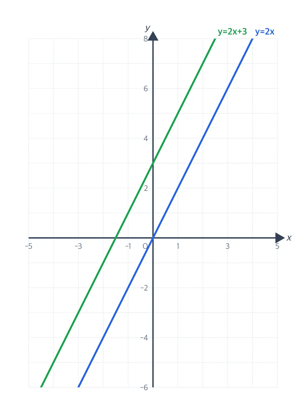 y=2x 와 y=2x+3 비교 (위로 3 평행이동)