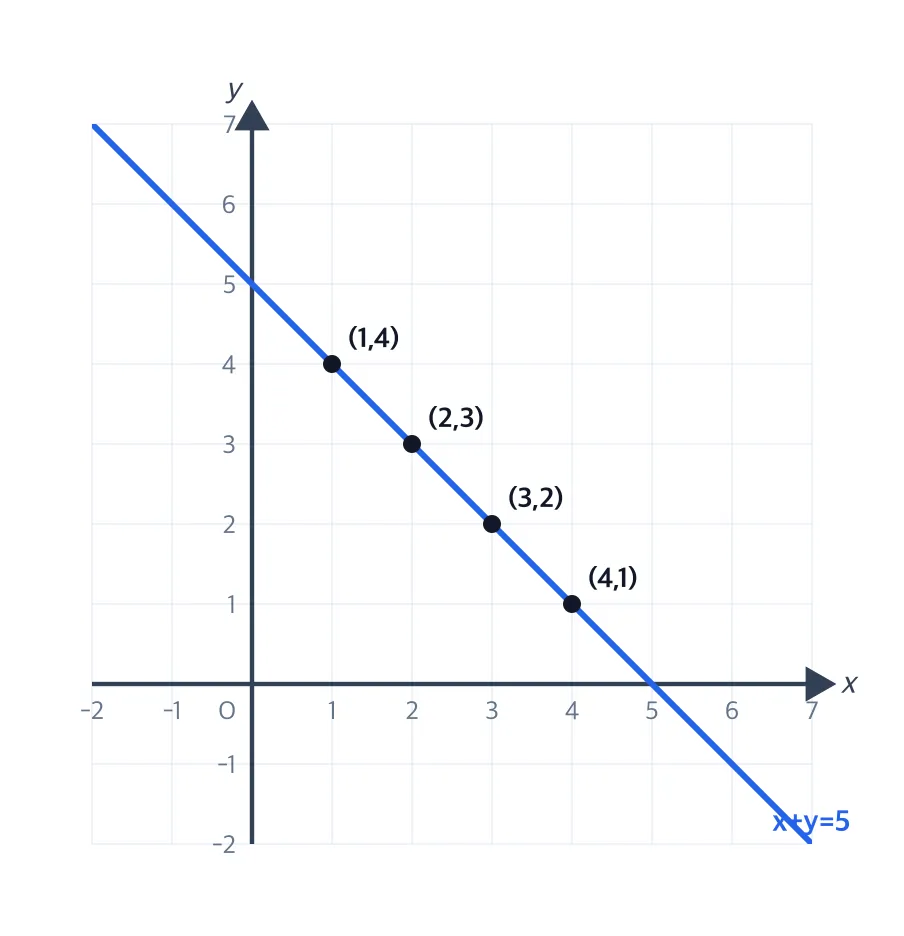 일차방정식 x+y=5의 해가 직선 y=−x+5 위의 점이 되는 그림