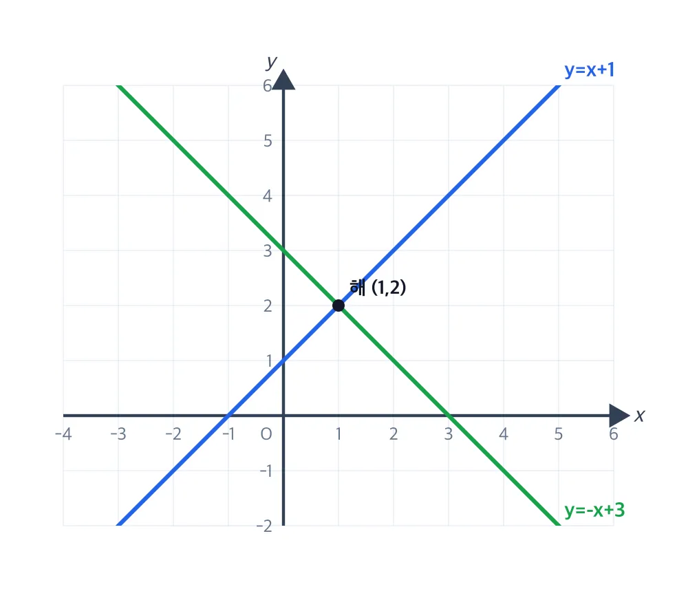 두 직선 y=x+1, y=−x+3의 교점 (1,2)