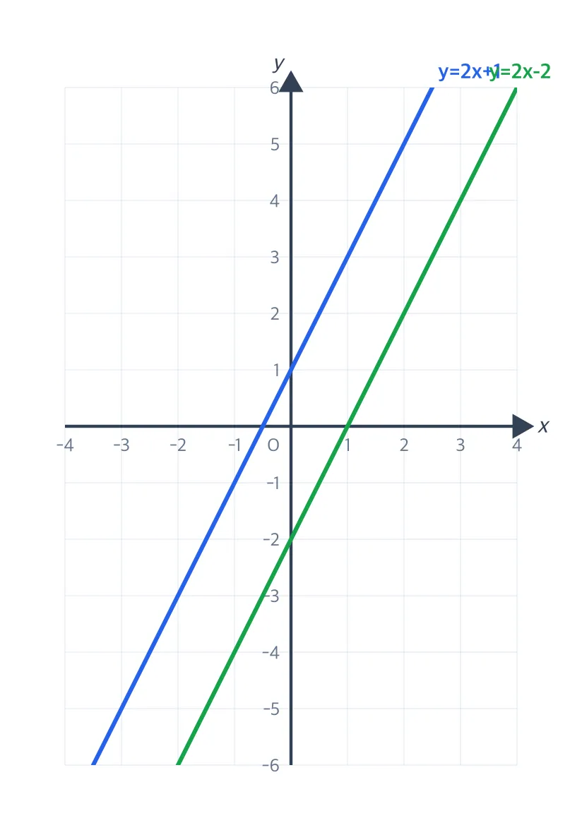 평행한 두 직선 y=2x+1, y=2x−2 (만나지 않음)