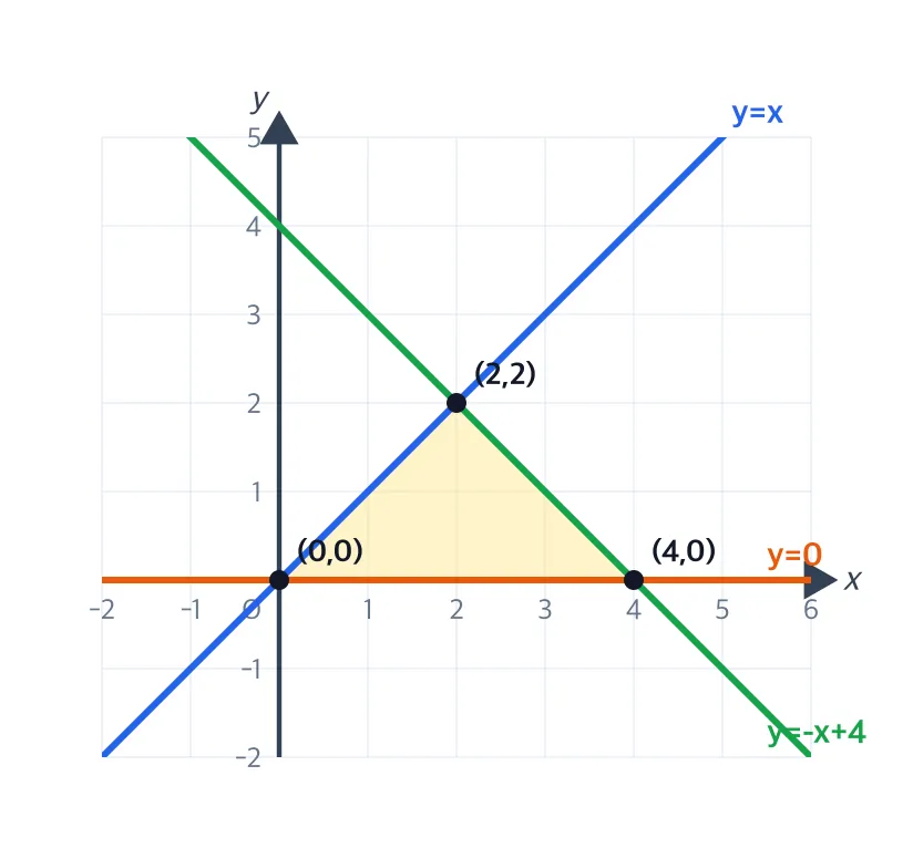 세 직선 y=x, y=−x+4, y=0으로 만든 삼각형, 꼭짓점 (0,0),(4,0),(2,2)