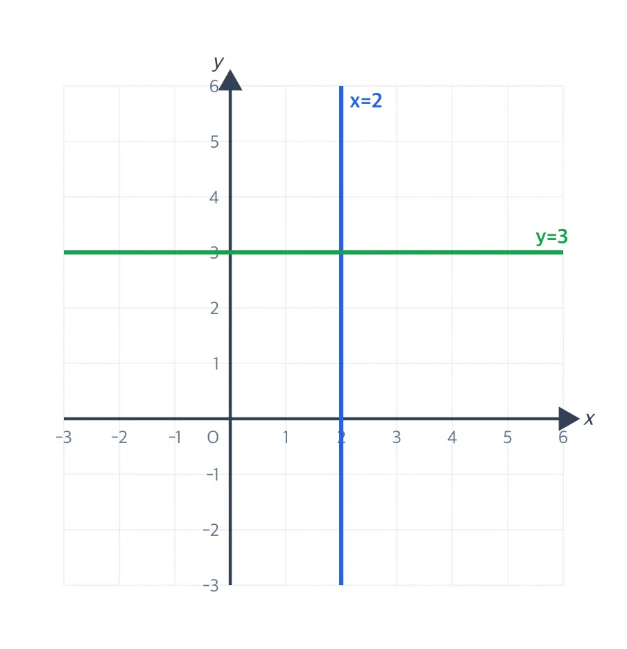 x=2 (세로줄)와 y=3 (가로줄) 직선