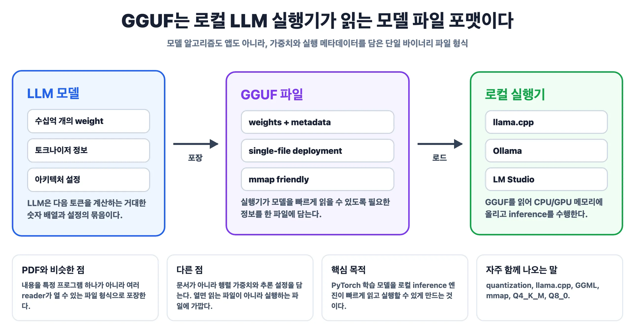 GGUF는 로컬 LLM 실행기가 읽는 모델 파일 포맷이다