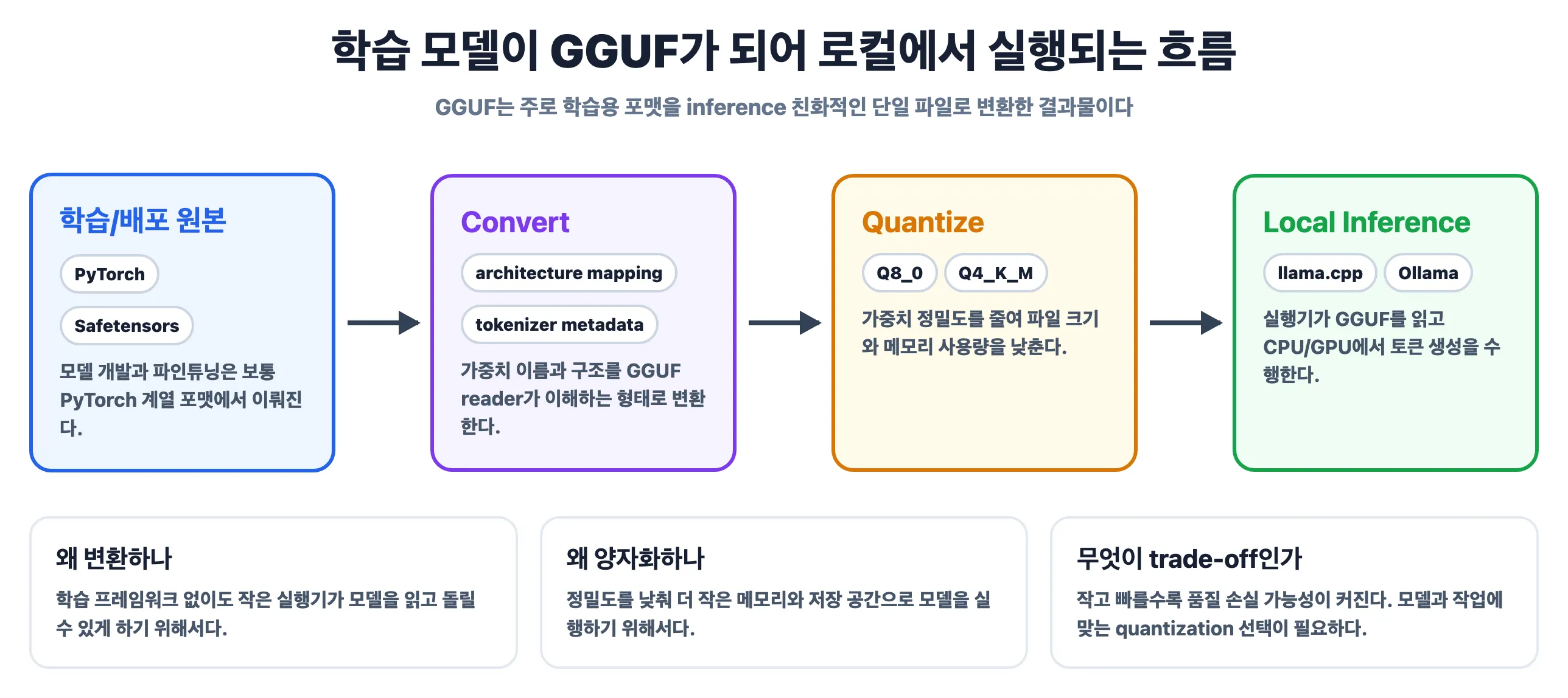 GGUF 변환과 로컬 실행 흐름