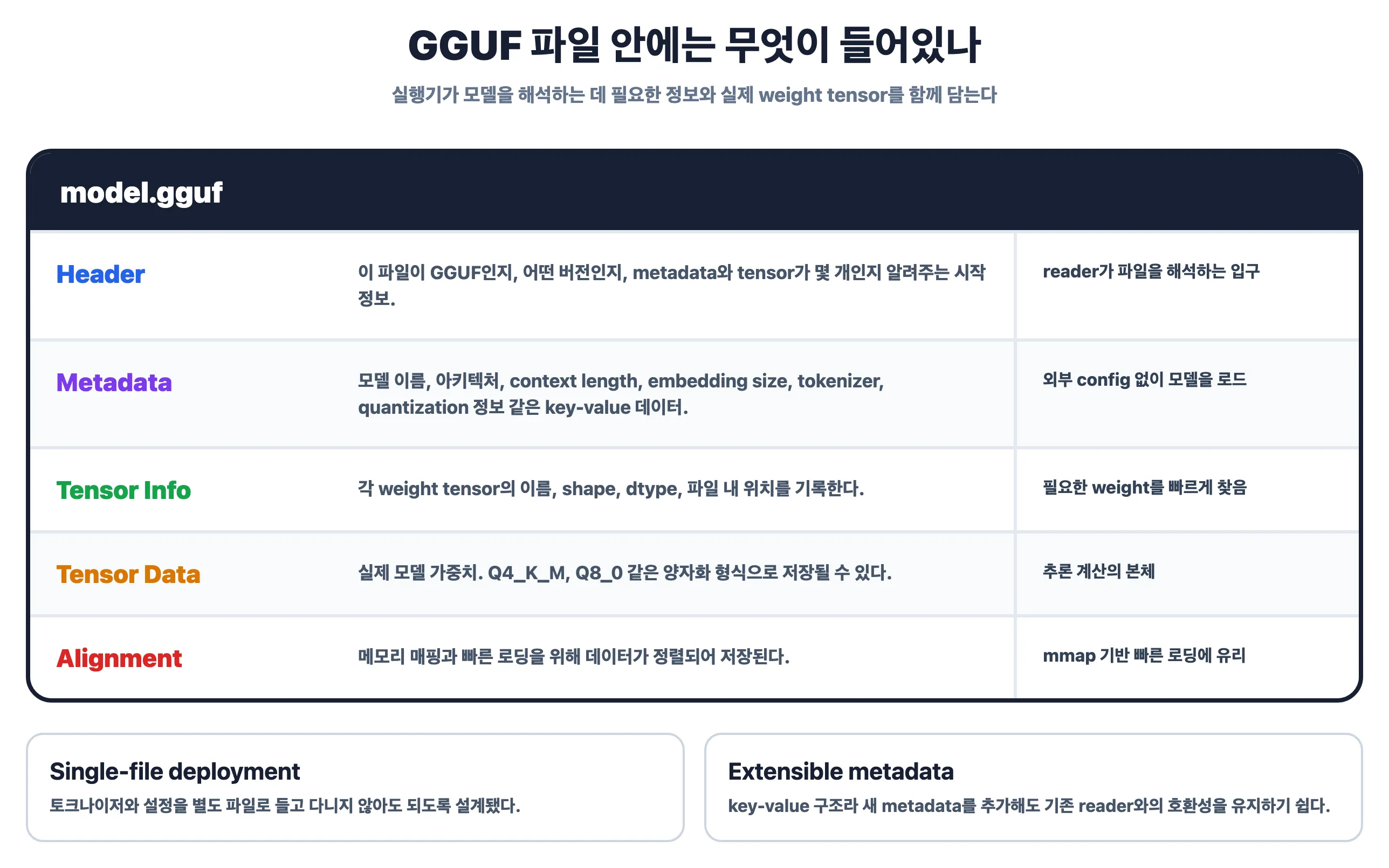GGUF 파일 내부 구조