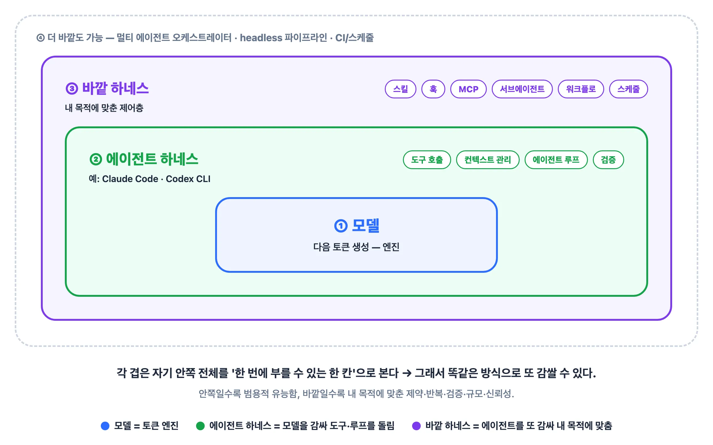 하네스가 양파처럼 중첩되는 구조 — 모델을 에이전트 하네스가 감싸고, 그걸 바깥 하네스가 다시 감싼다