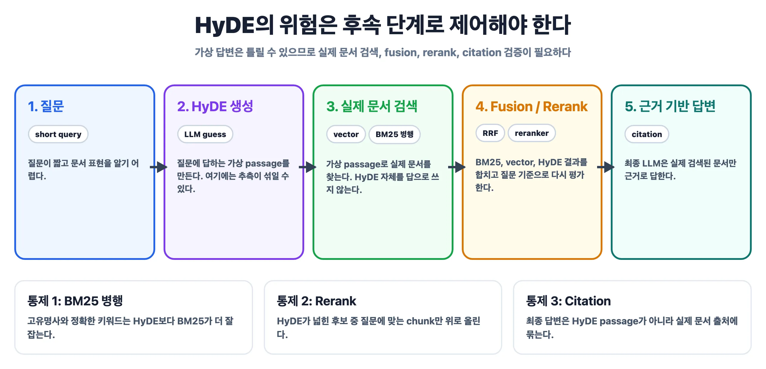 HyDE의 위험은 후속 단계로 제어해야 한다