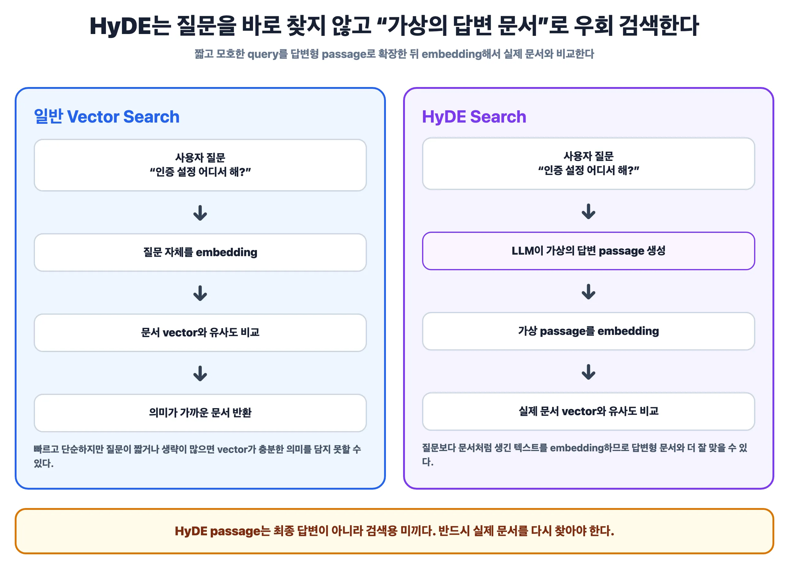 HyDE는 질문을 바로 찾지 않고 가상의 답변 문서로 우회 검색한다