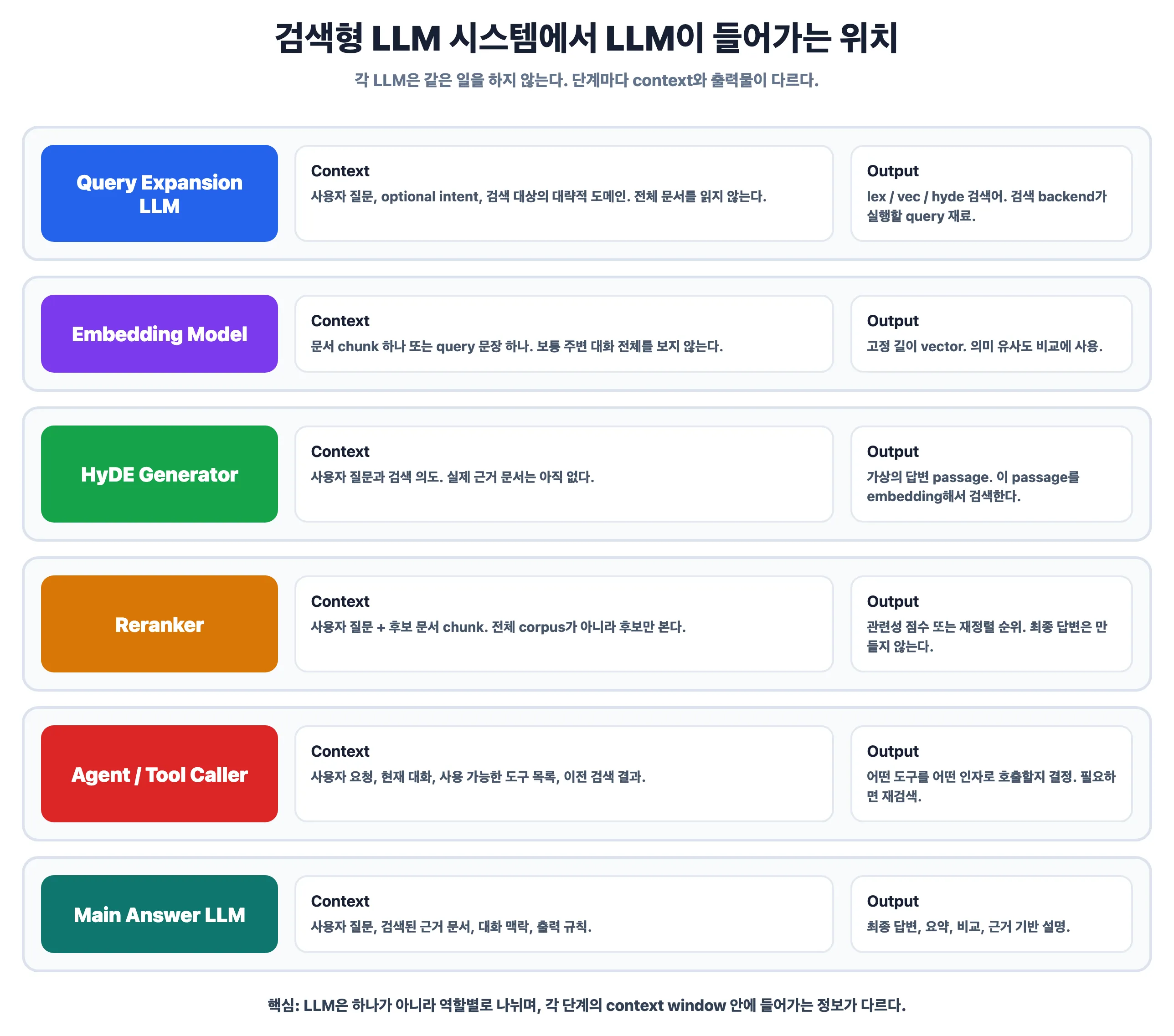 검색형 LLM 시스템에서 LLM이 들어가는 위치