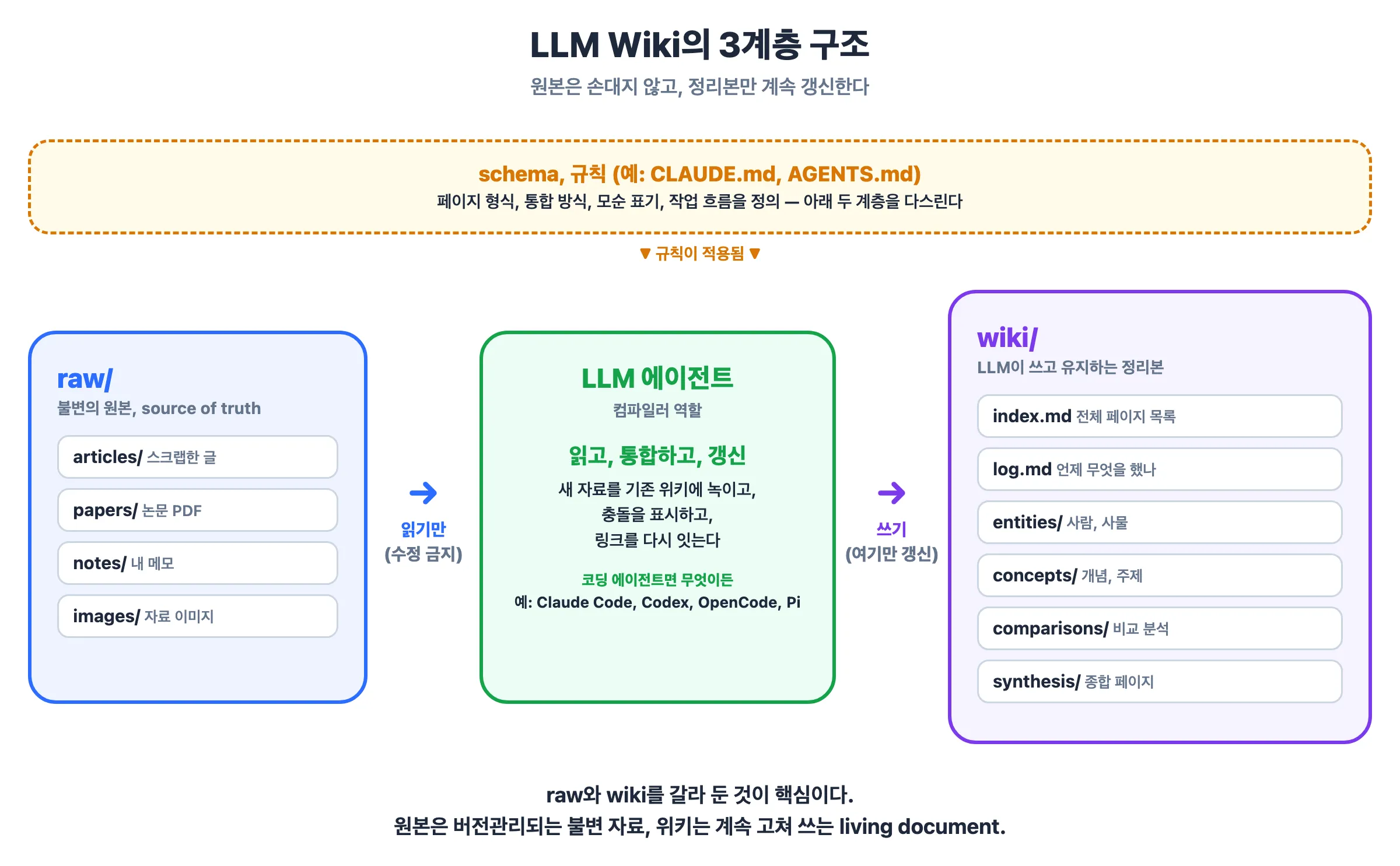 LLM Wiki의 3계층 구조 — raw 원본, LLM 에이전트, wiki 정리본, 그리고 이를 다스리는 schema